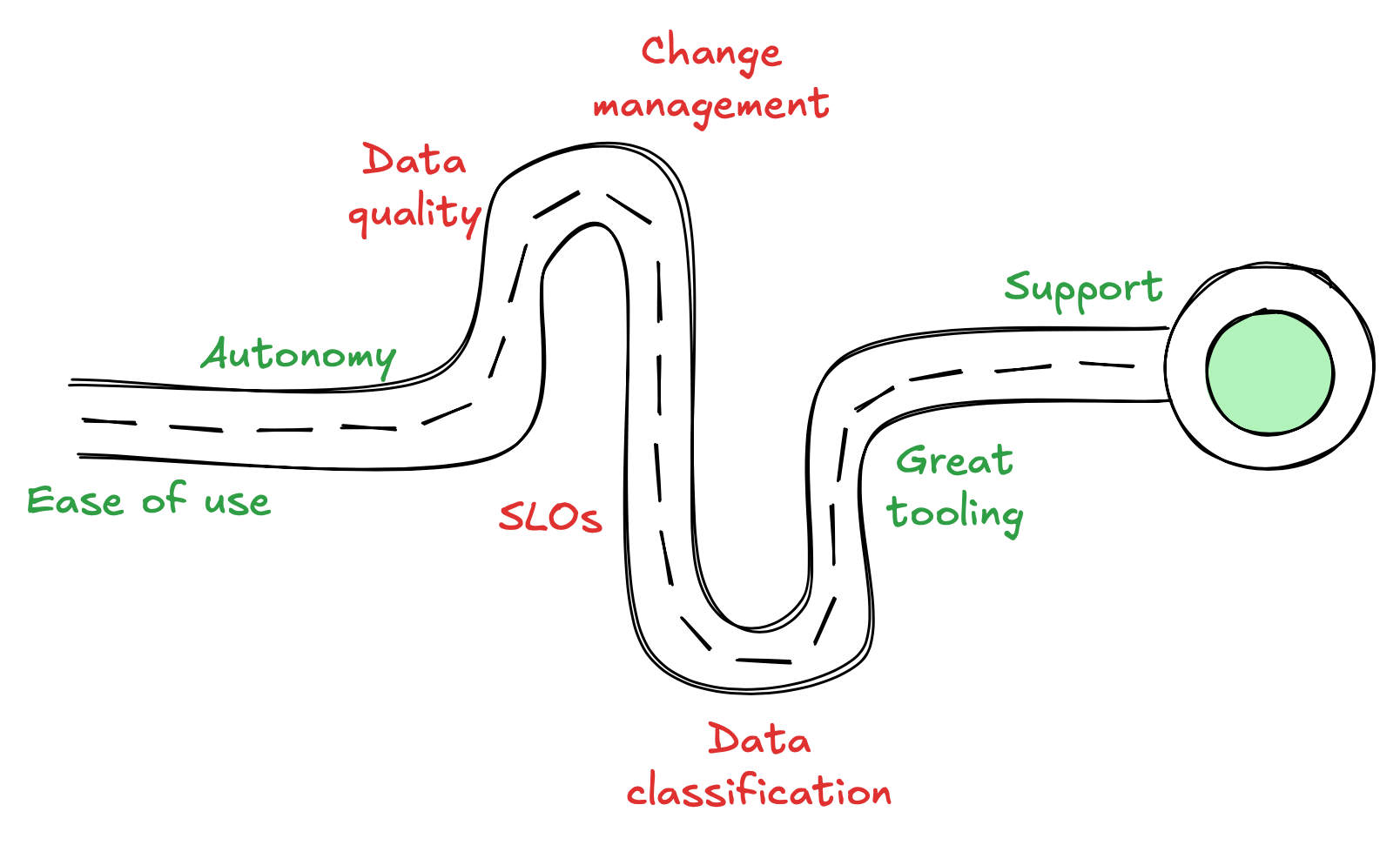 Diagram showing a path with ease of use, autonomy, great tooling, and support easing the way, and data quality, change management, SLOs, and data classification adding friction.