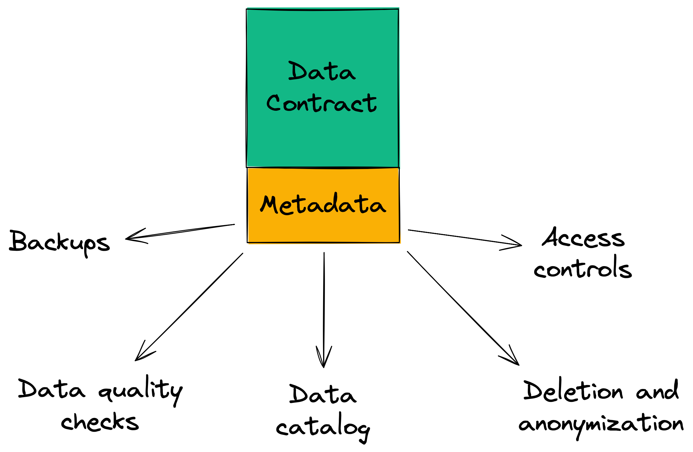 A diagram showing tools and services driven by a data contract.