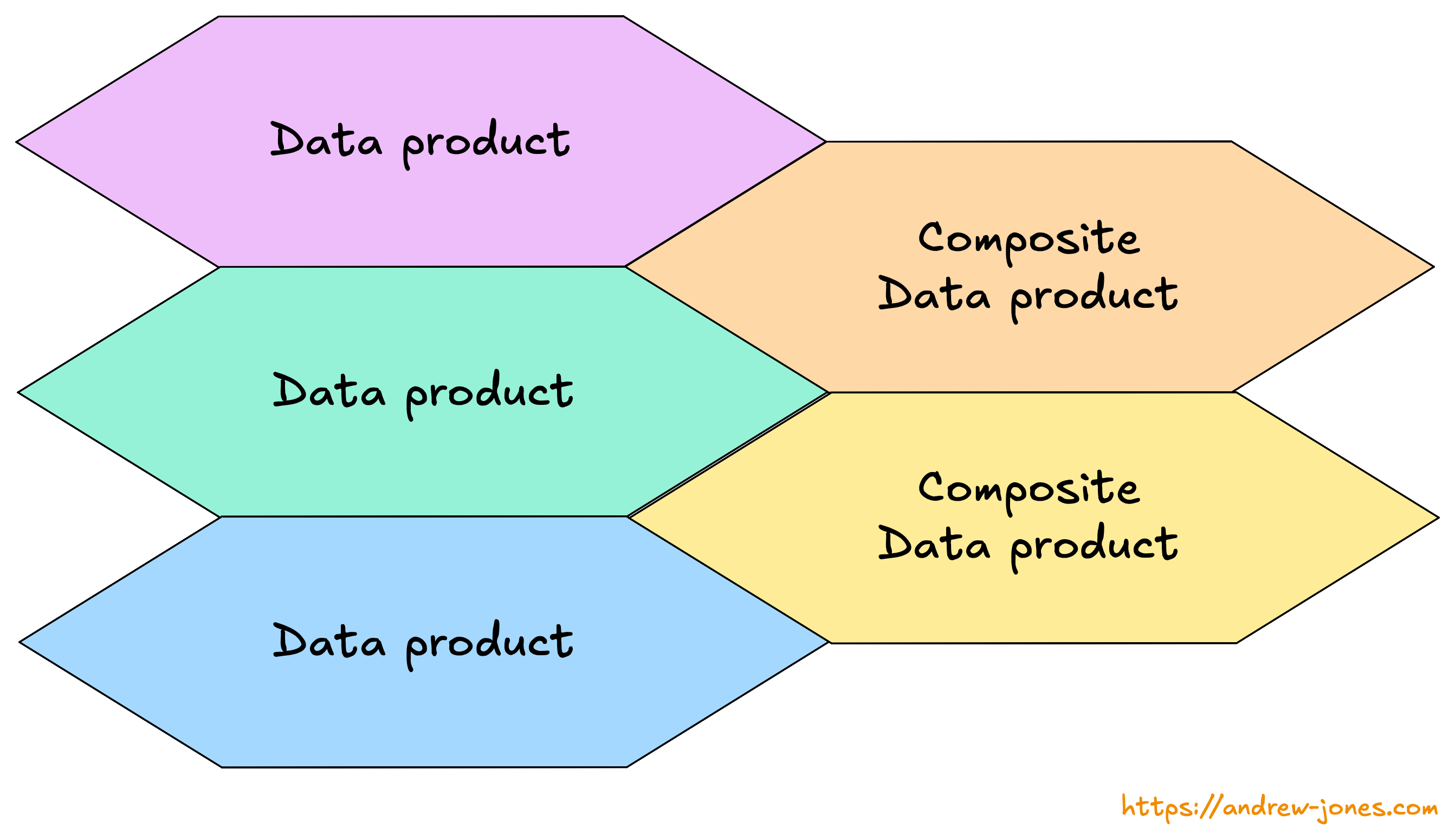 Diagram showing composite data products being created from composable data products.