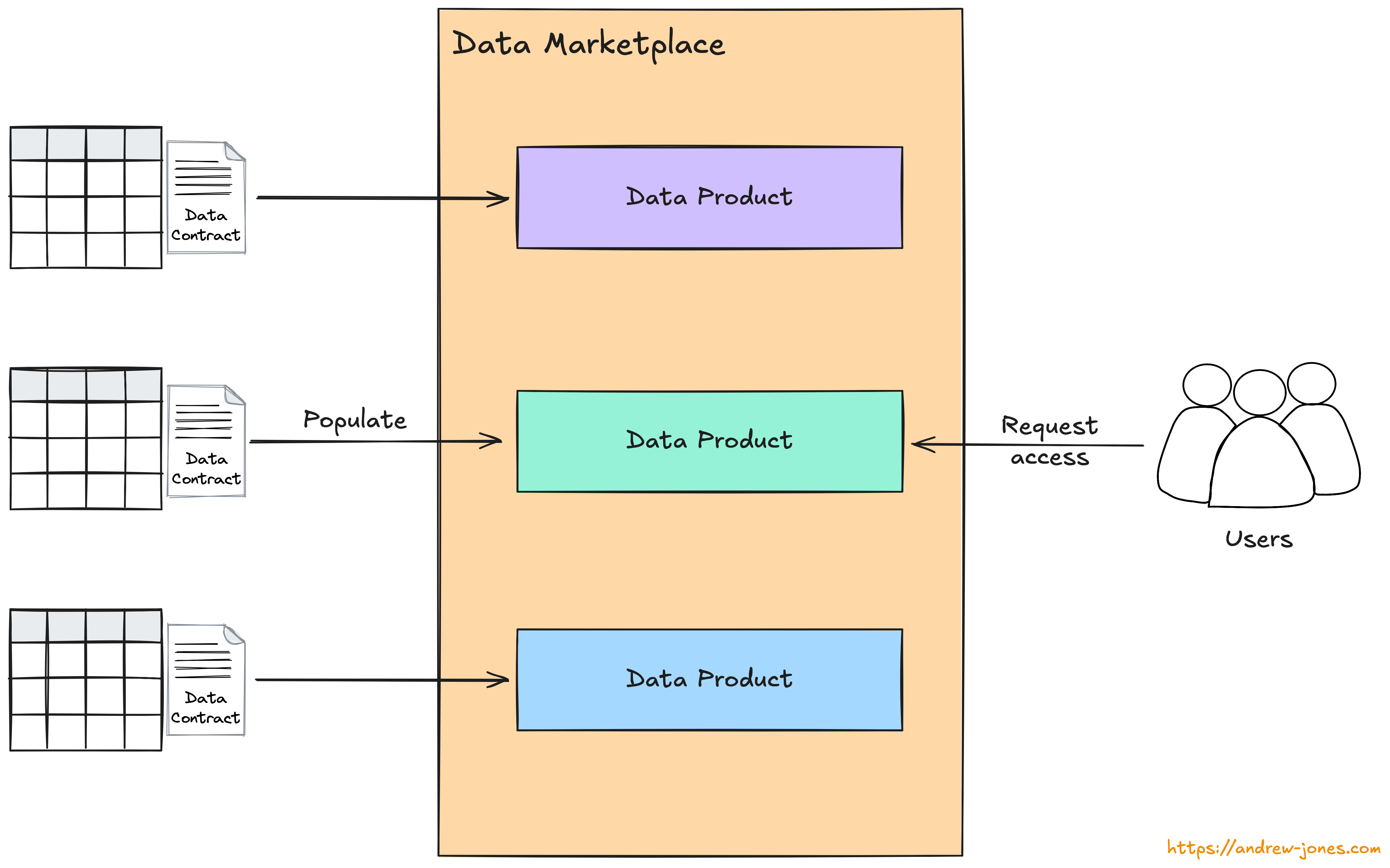 Diagram showing the data marketplace being populated by the data contracts. The users are requesting access through the data marketplace