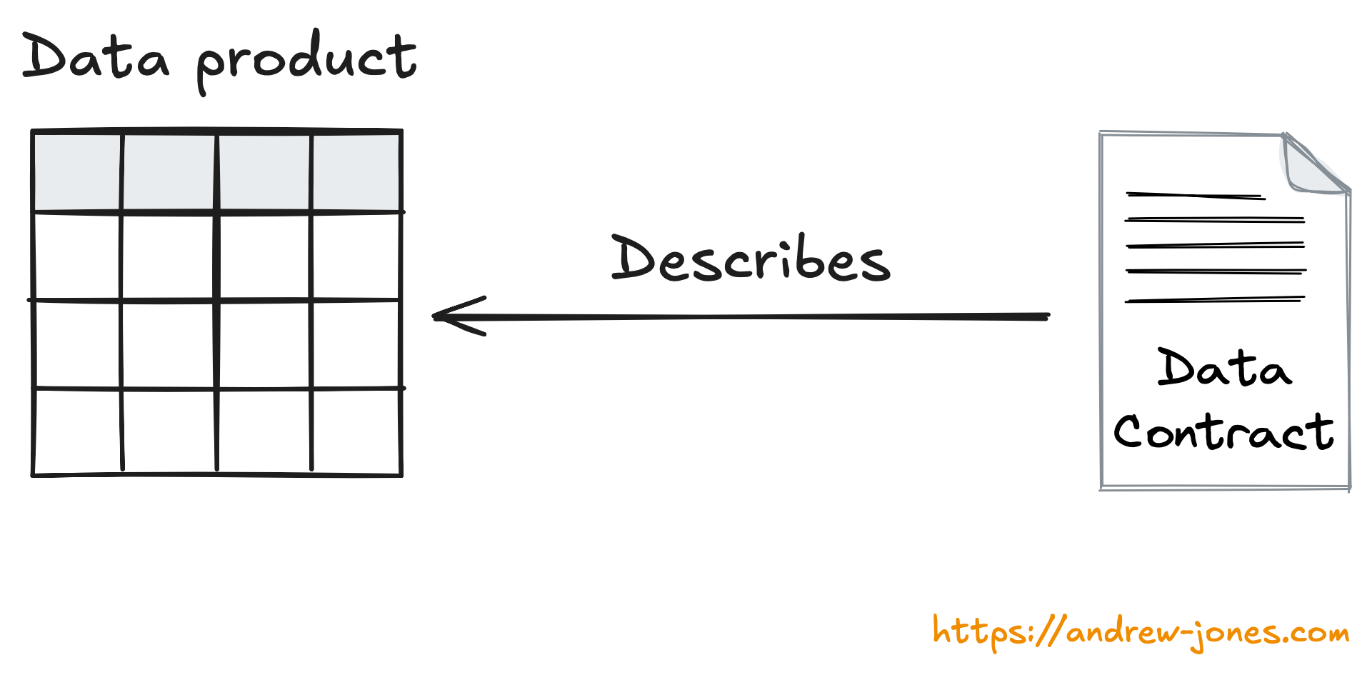 Diagram showing the data contract describing the data product, which in this case is a table.