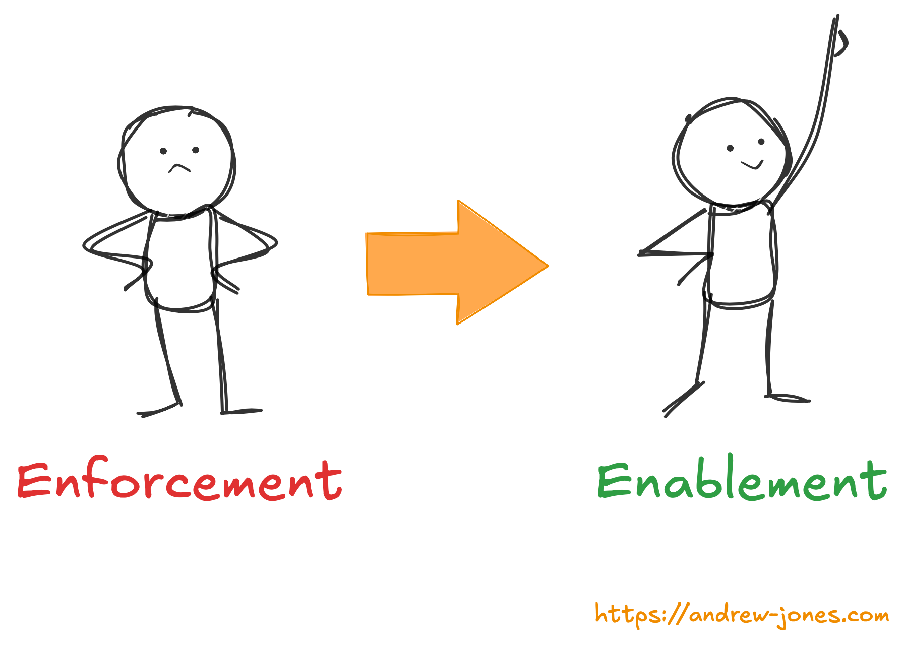 Diagram showing enforcement not getting engagement from a person, and enablement does get engagement from a different person.