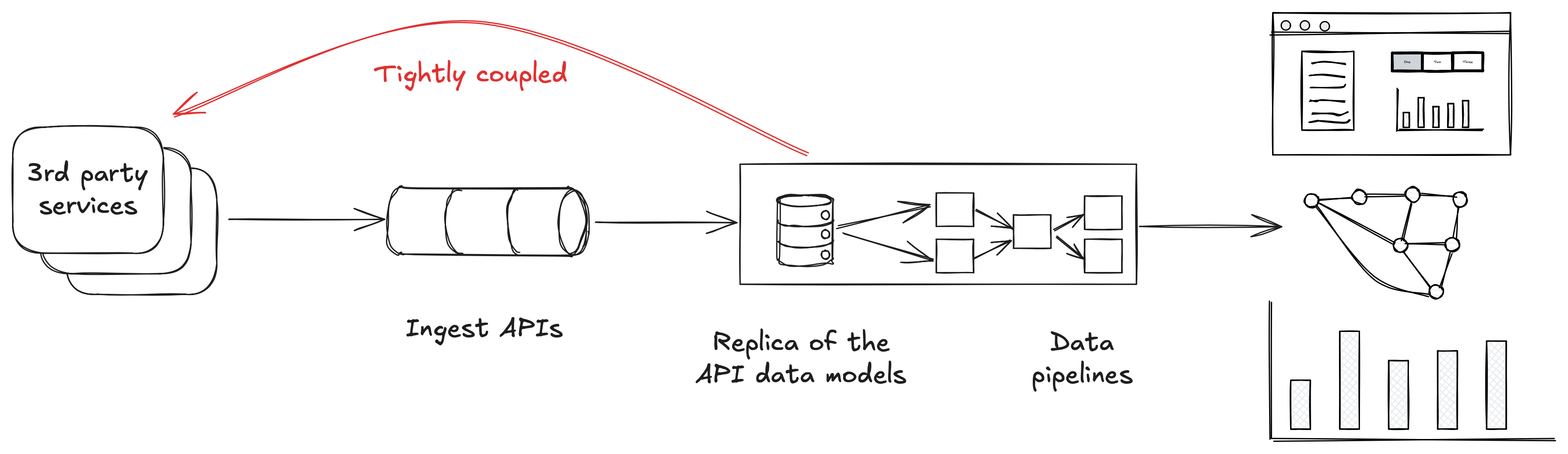 Diagram showing ingestion from 3rd party services by pulling data from their APIs and making it available to data pipelines. An arrow highlights the data pipelines are tightly coupled to that those services.