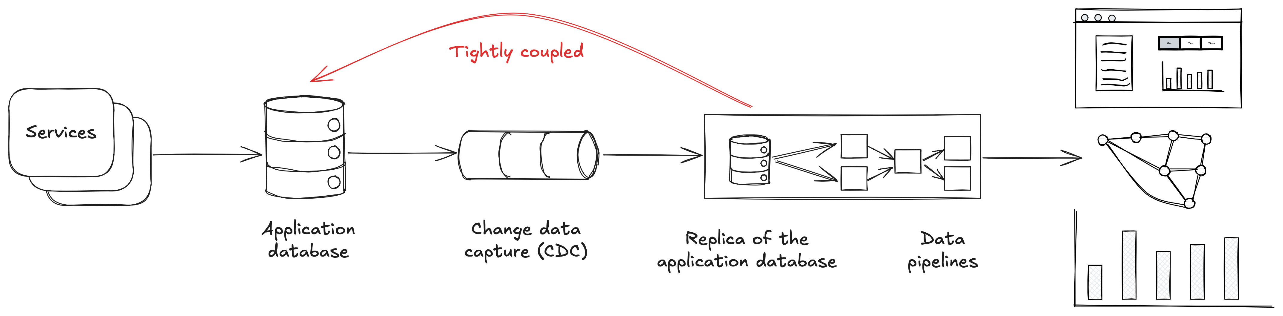 Diagram showing CDC pulling data from the applications database and making it available to data pipelines. An arrow highlights the data pipelines are tightly coupled to that services database, and by extension the service itself.