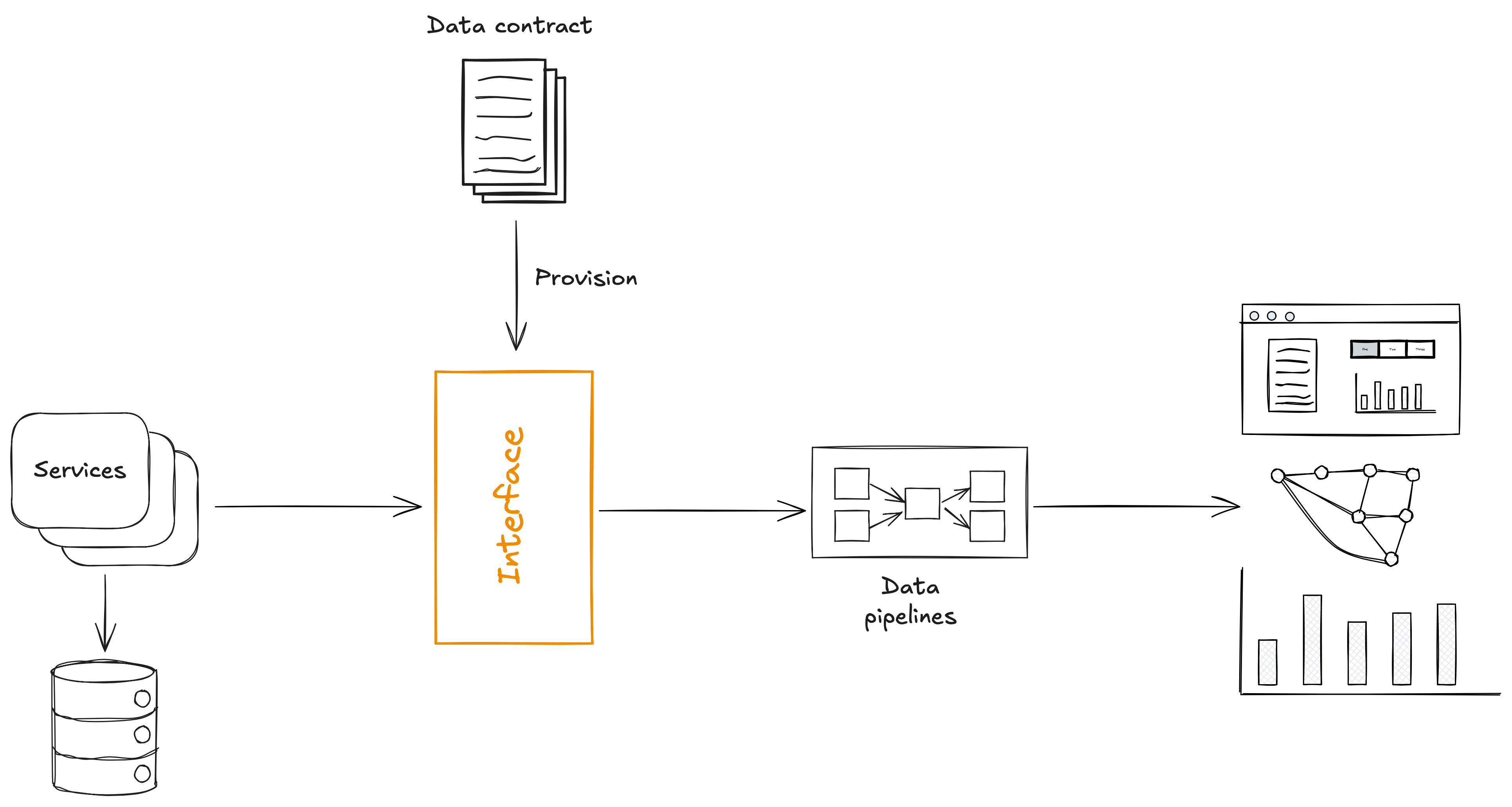 Diagram showing the interface being provisioned from the data contract. The services now write to that interface, and data pipelines consume from that interface.