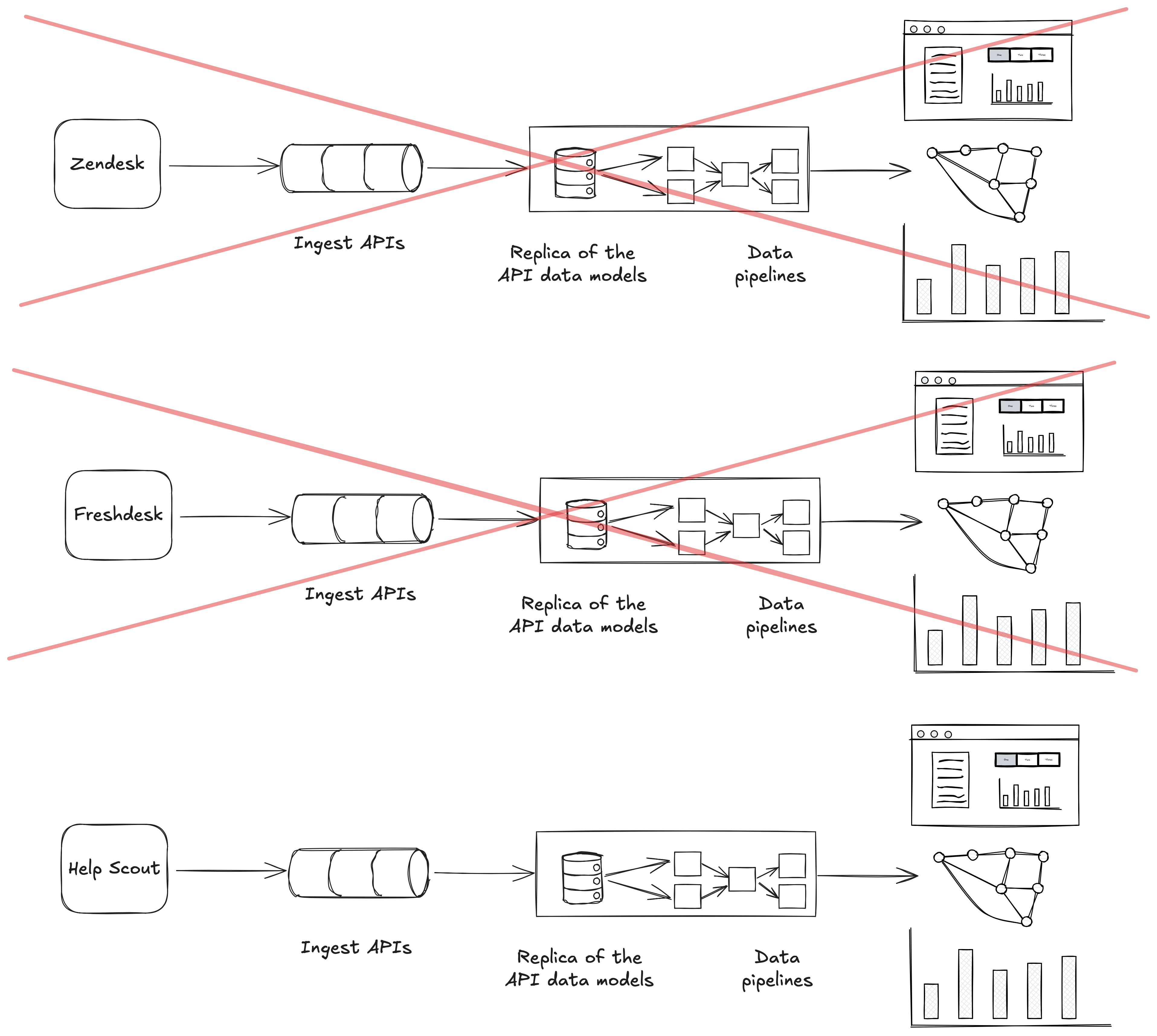 Diagram showing how when you replace Zendesk, you replace the entire data pipeline and its downstream data applications. Same for Freshdesk. Same for the Help Scout. And so on.