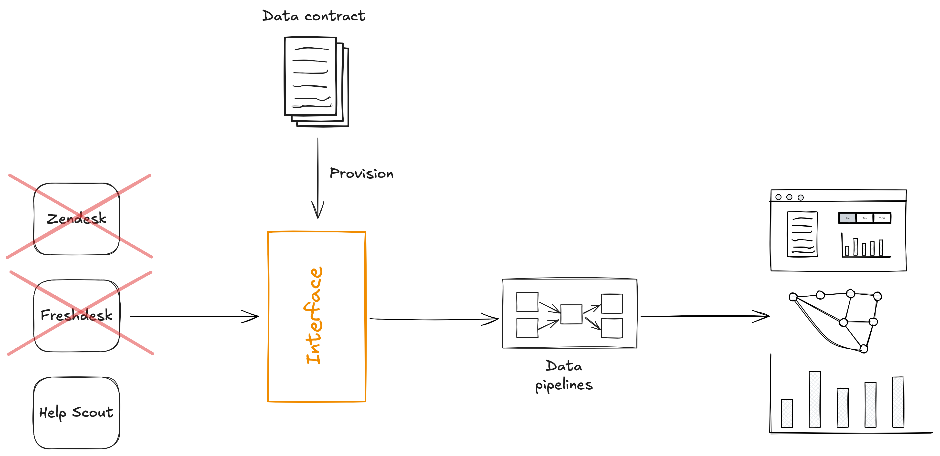 Diagram showing the interface being provisioned from the data contract. Zendesk, Freshdesk, and Help Scout write to the interface. There is no downstream impact when they are replaced.