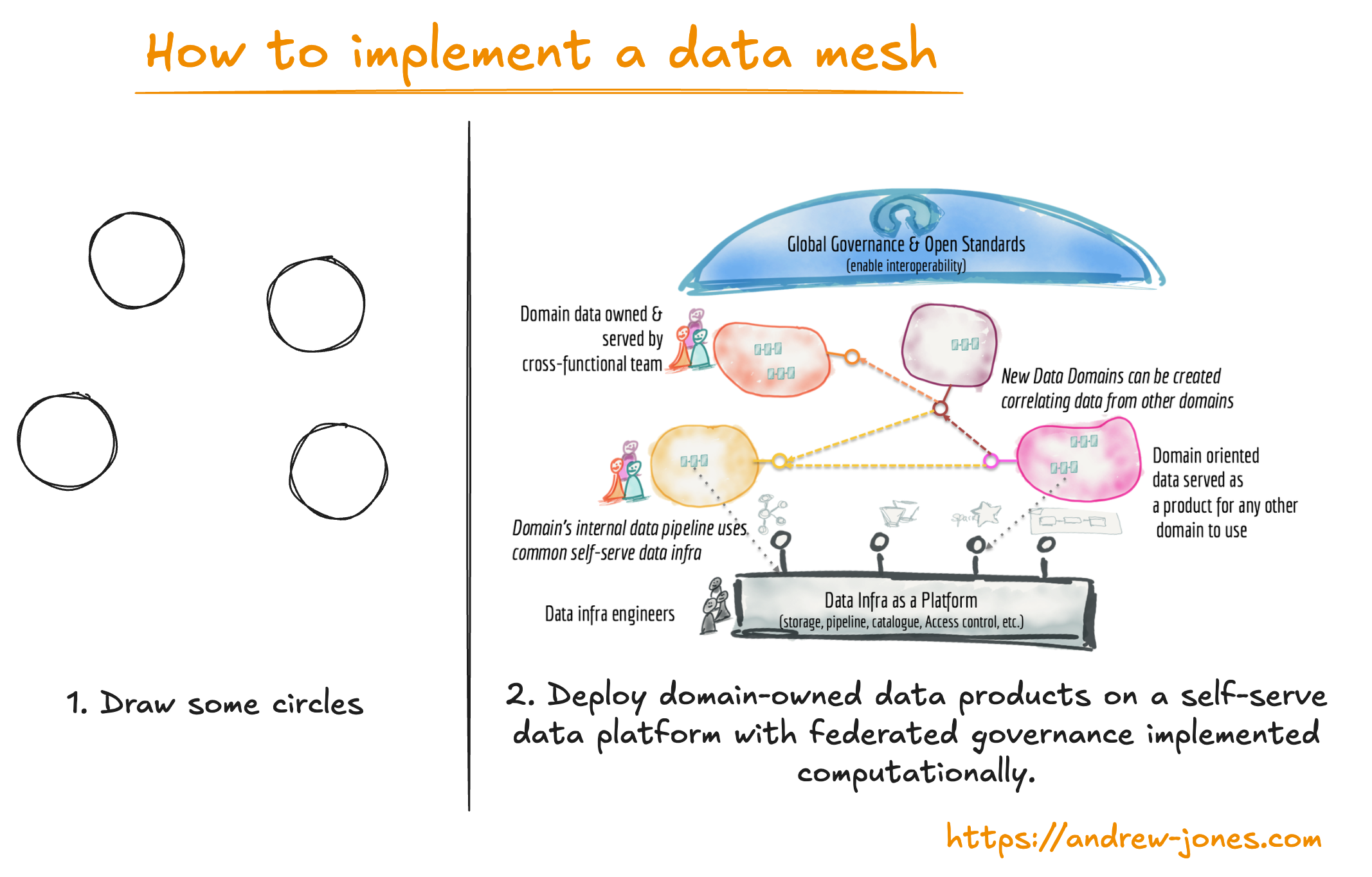  A drawing of a how to implement a data mesh in 2 steps. Step 1, draw some circles. Step 2, deploy domain-owned data products on a self-serve data platform with federated governance implemented computationally.