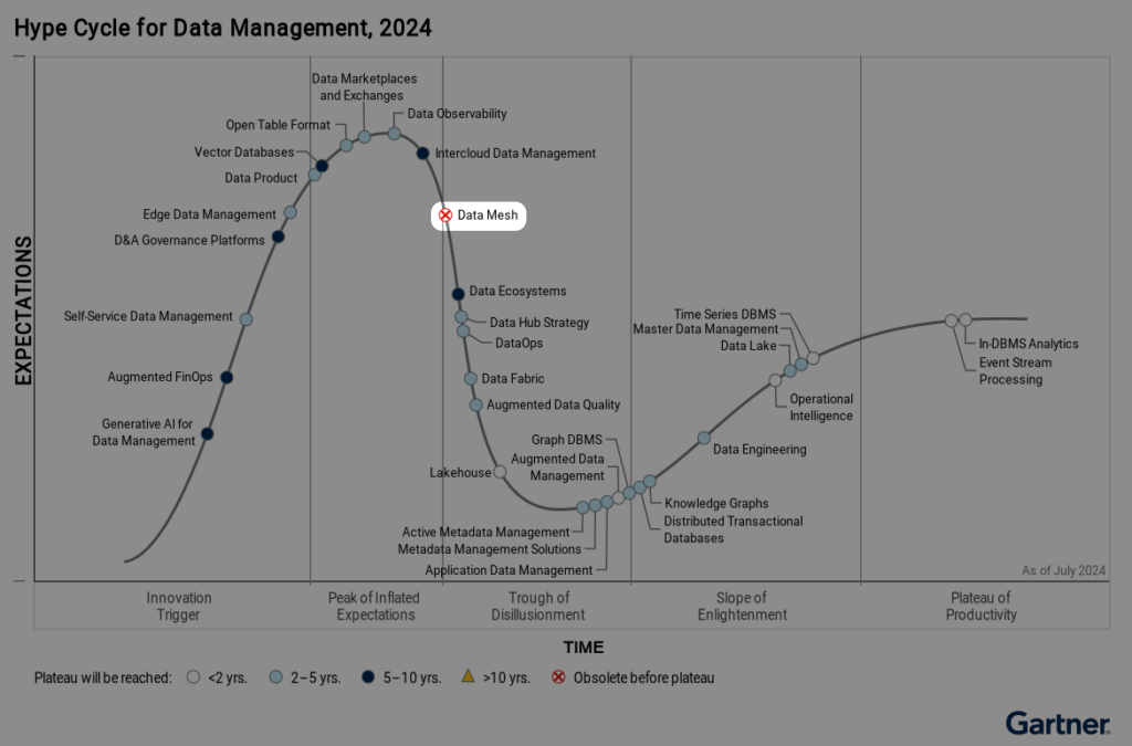 The Gartner hype cycle for data management showing data mesh in decline with it marked as obsolete before plateau.