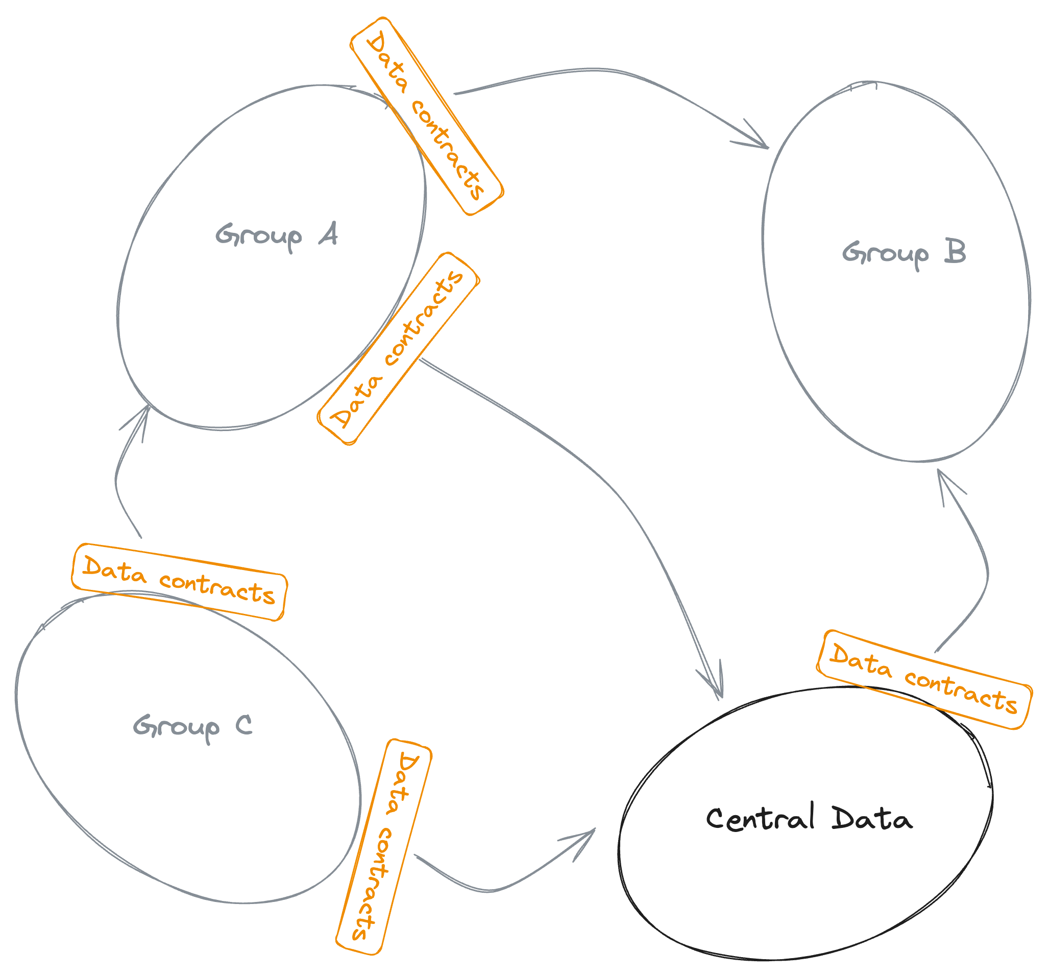 Diagram showing data moving between different groups, with data contracts at the boundaries of those groups.