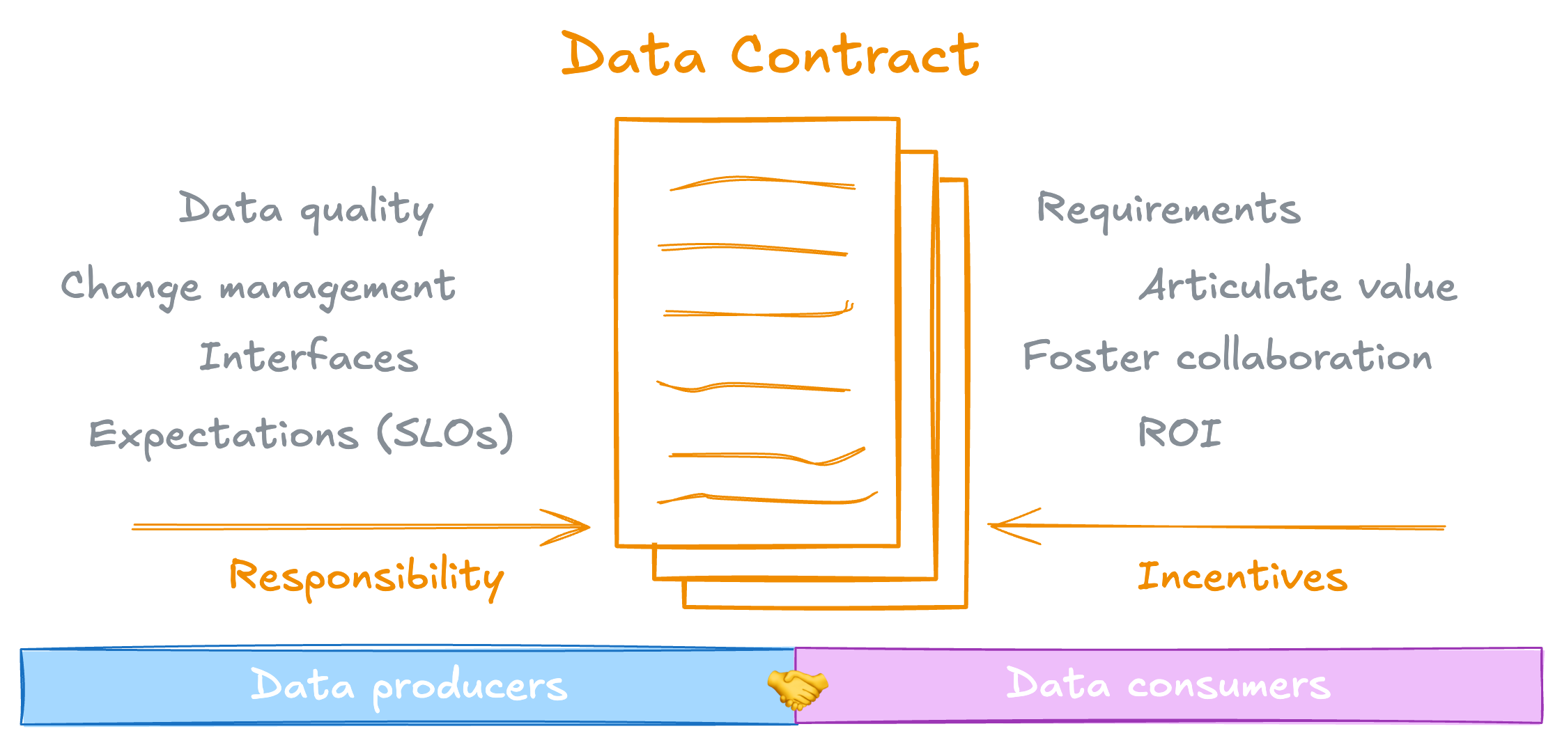 Diagram showing the data consumers providing requirements, value, ROI - i.e. the incentives, and data producers taking on responsibility for data quality, change management, and SLOs. All of this is captured in the data contract.