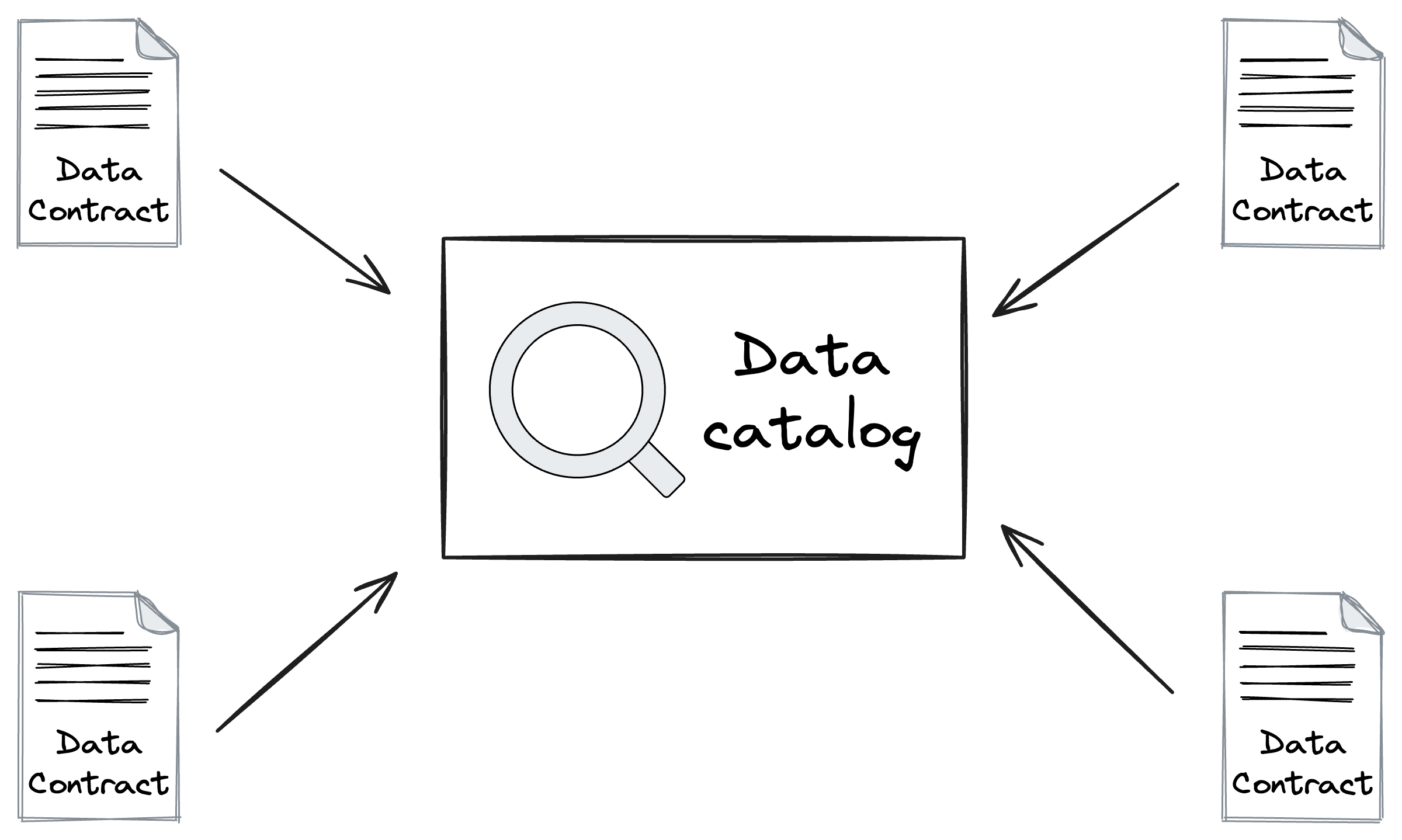Diagram showing a data catalog populated by many data contracts.