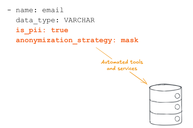 An image showing a data contract, defined in YAML, with data quality checks, and an arrow showing those checks applied to a data warehouse through automated tools and services.