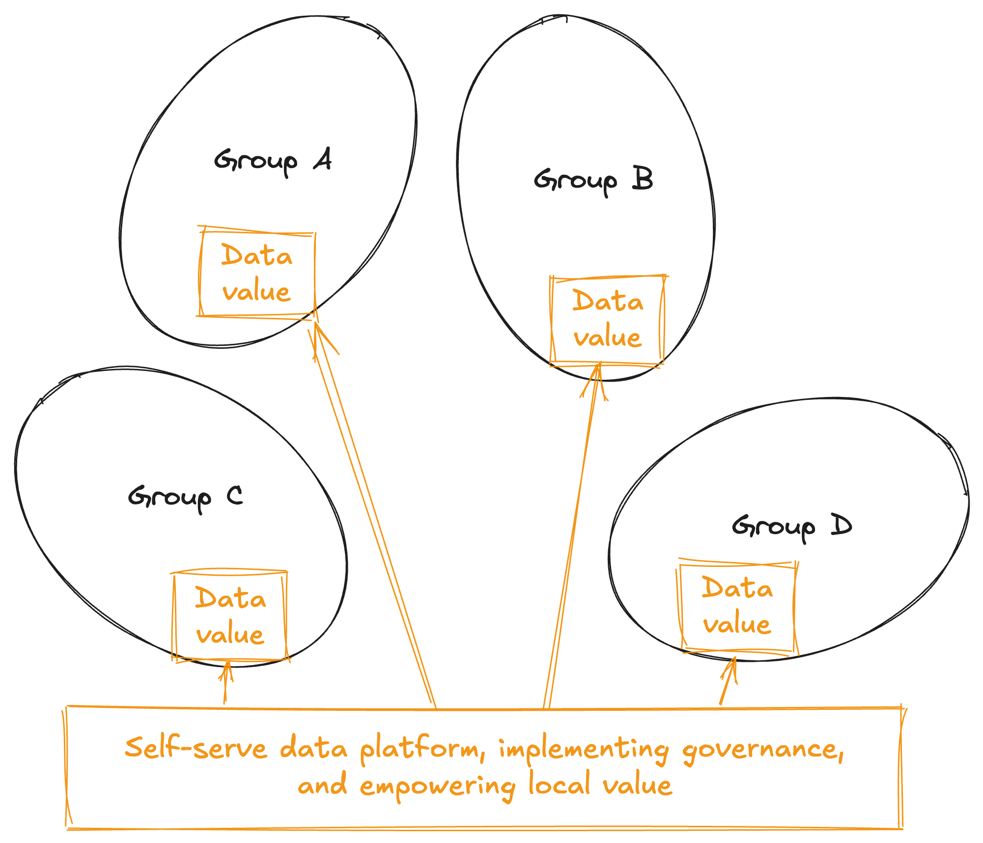 Diagram showing multiple distinct groups with local data value being provided. Those local data value activities are empowered by a self-serve data platform which implements governance, shown through arrows pointing from the data platform to the local value.