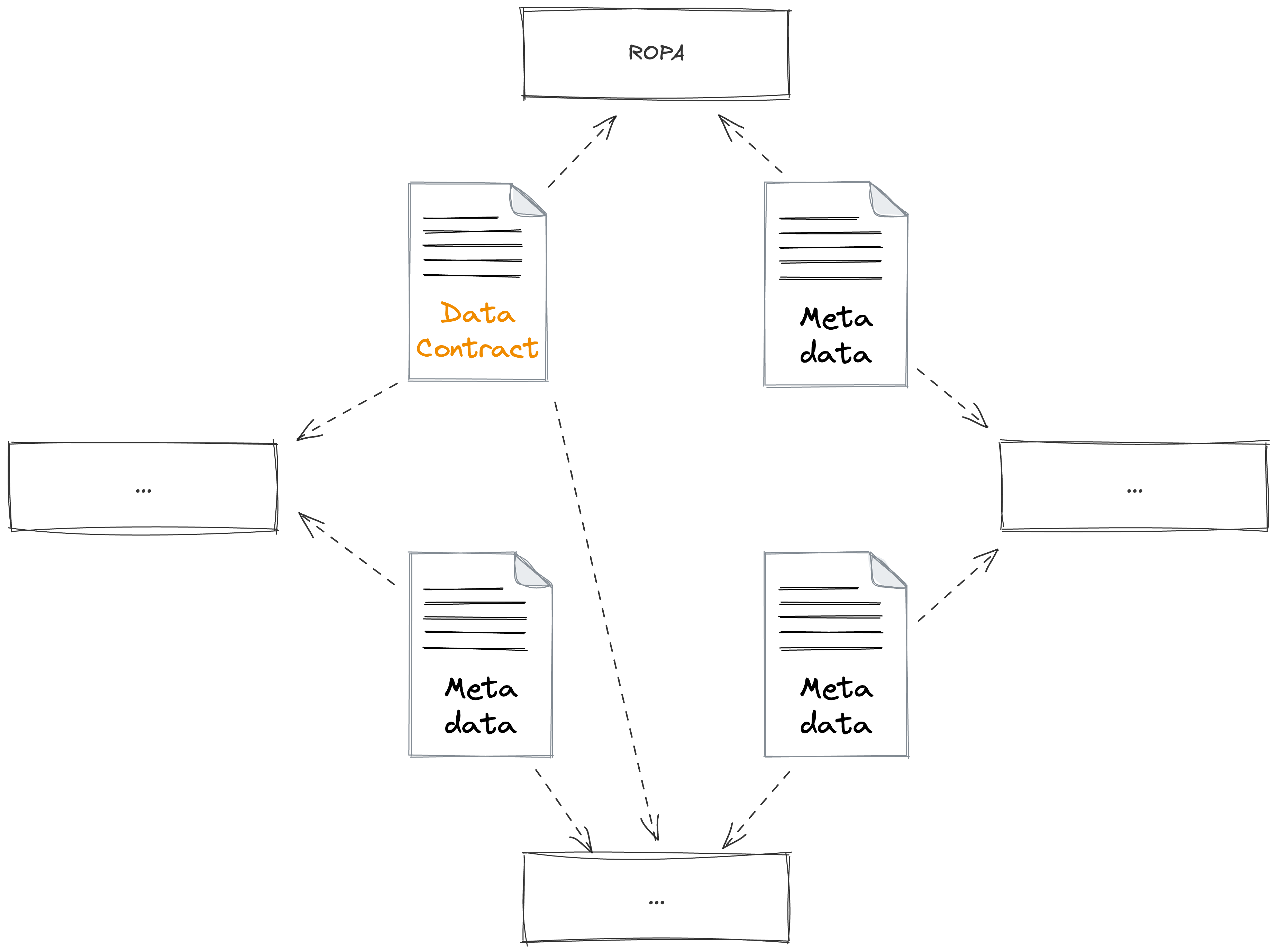 Diagram showing the data contract together with other metadata powering a record of processing activities. Also other metadata being combined with the data contract and/or further metadata to drive other, unnamed processes.