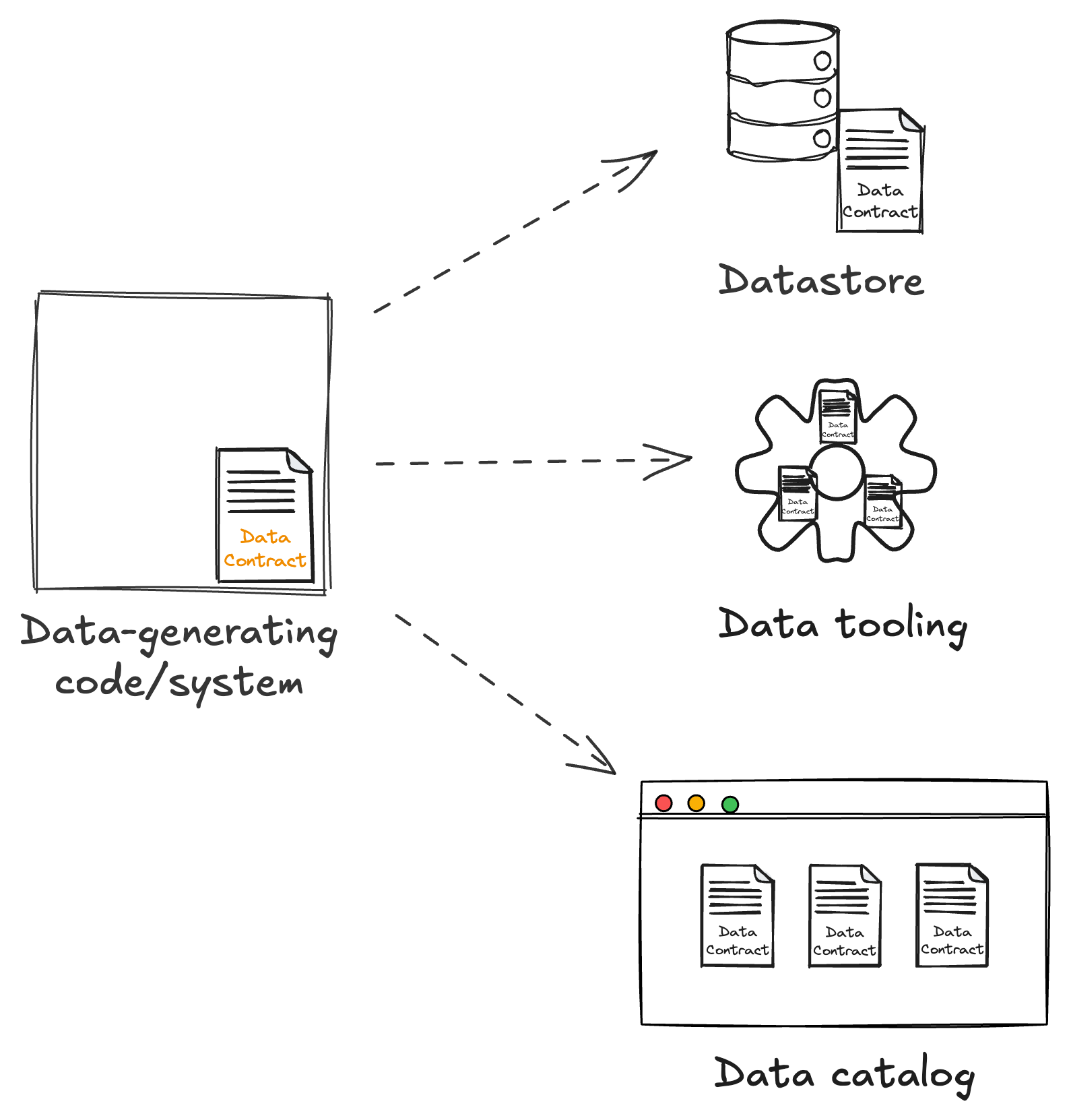 Diagram showing the data contract being defined with the data-generating code/system and then used to drive the datastore, data tooling, and a data catalog.