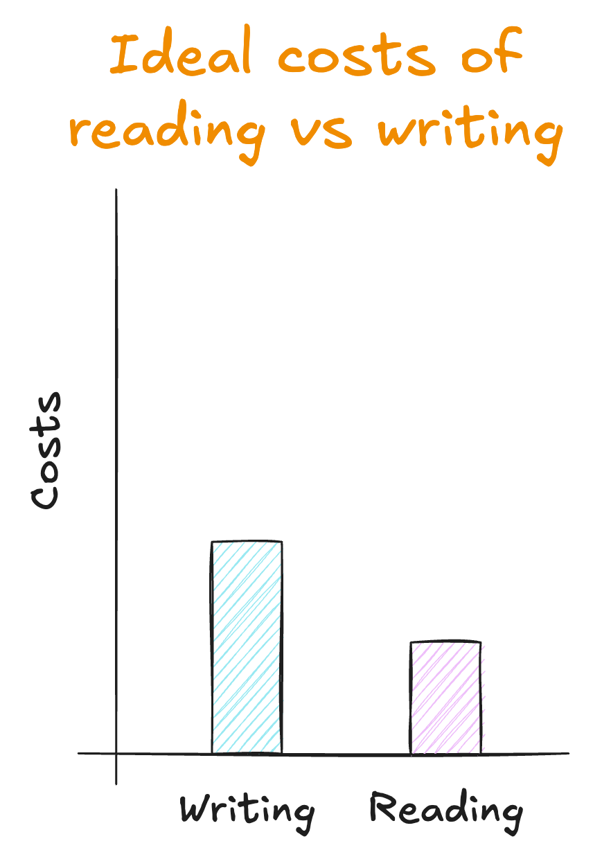 Bar chart showing the ideal costs of reading vs writing data, with writing a bit higher than in the pervious bar chart, and reading much lower.