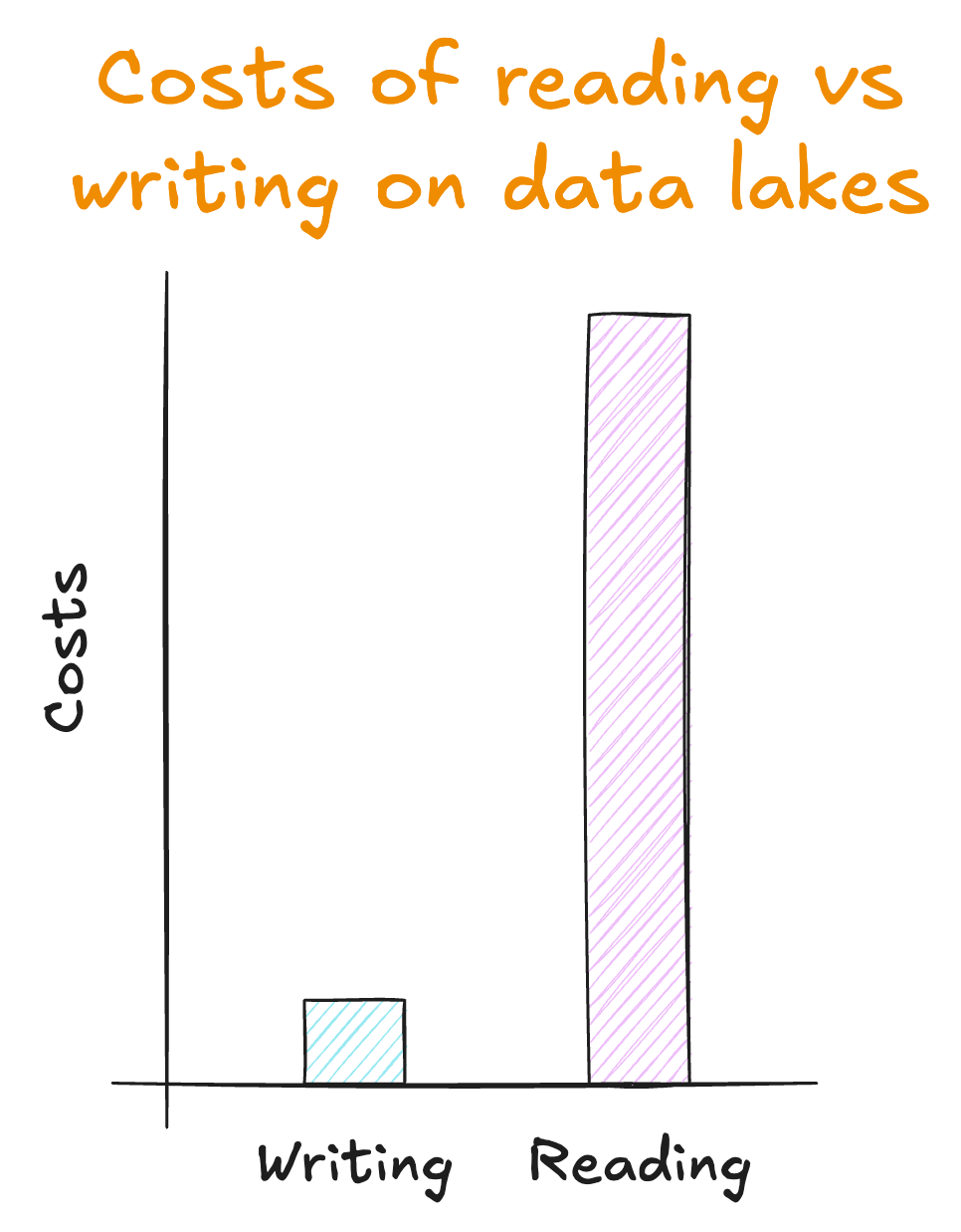 Bar chart showing the costs of reading vs writing on data lakes. Writing is cheap, but reading is very expensive.