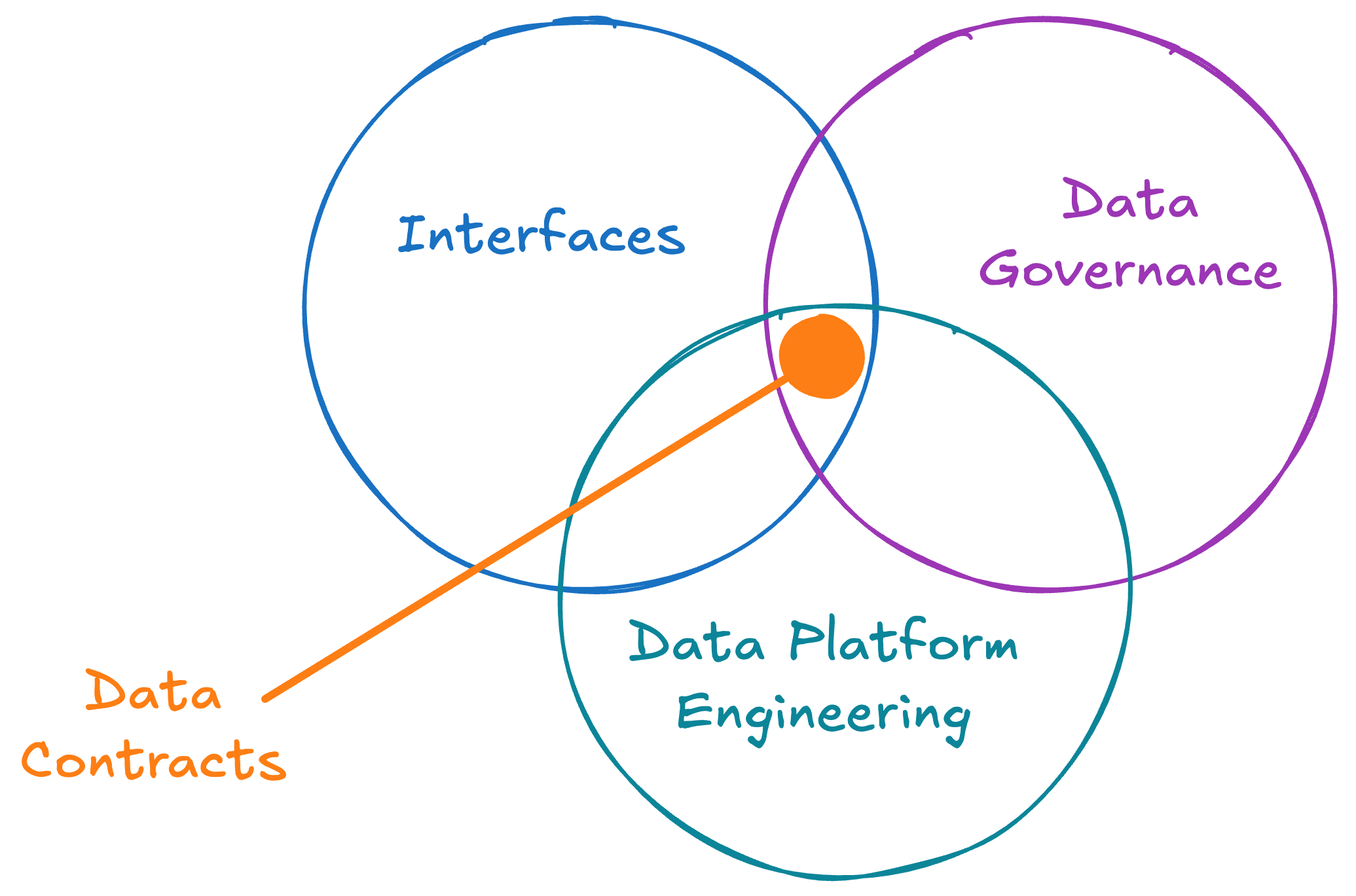 An illustration depicting a Venn diagram with three overlapping circles labeled "Interfaces", "Data Governance", and "Data Platform Engineering". In the center, where all three circles intersect, is an orange dot. An orange arrow points to a label outside the circles that reads Data Contracts".