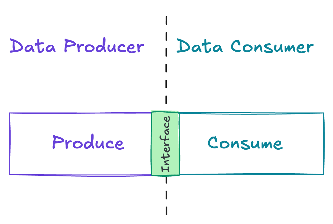 A diagram illustrating the relationship between a Data Producer and a Data Consumer. The left side is labeled "Data Producer" and contains the word "Produce" in purple. The right side is labeled "Data Consumer" and contains the word "Consume" in teal. In the center, there is a green box labeled "Interface" connecting the two sides. The diagram is divided vertically by a dashed line.