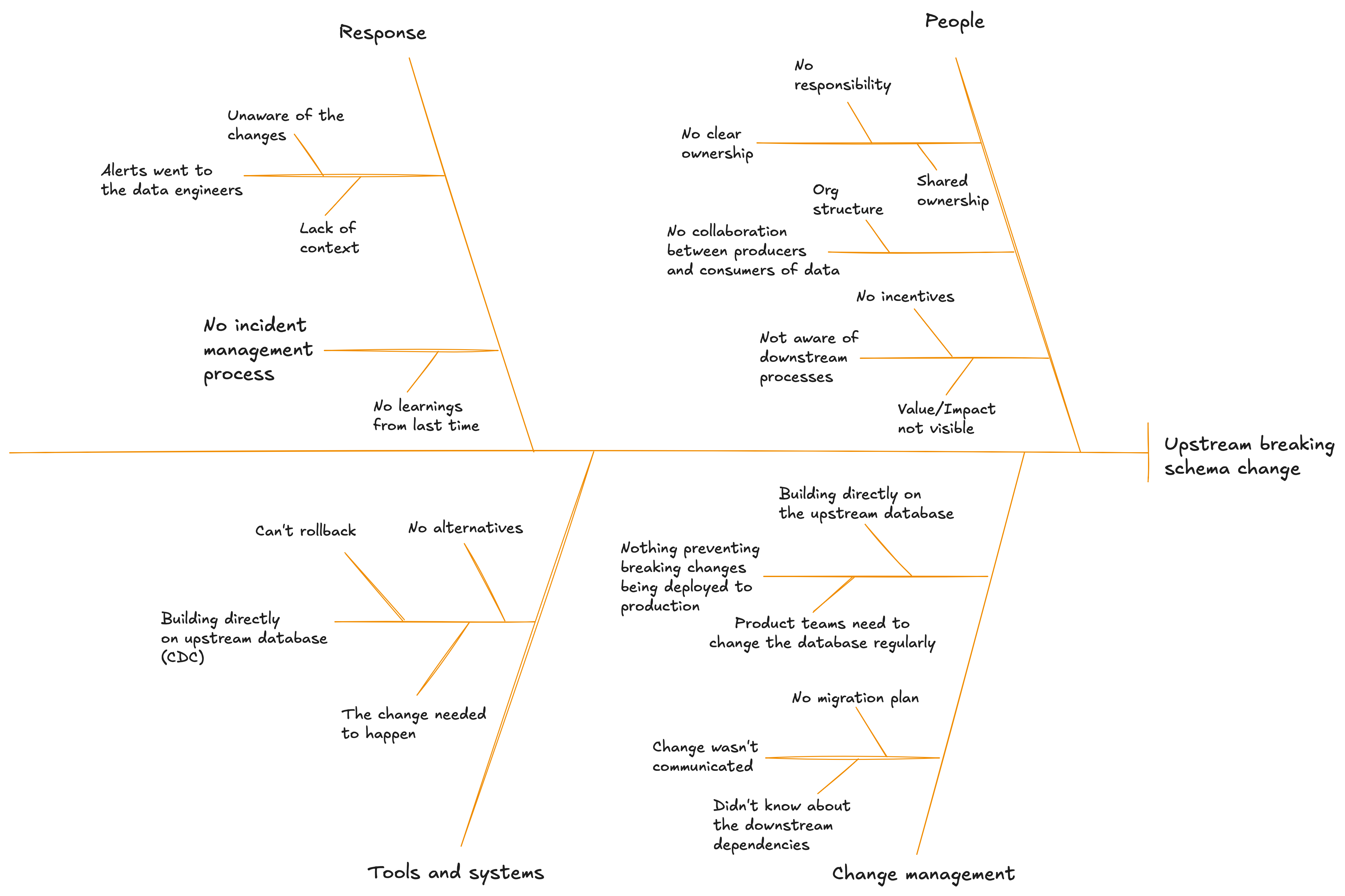 Diagram showing a root cause analysis with branches labeled Response, People, Upstream breaking schema change, Change management, Tools and systems, and Response. Each branch contains points such as lack of context, no incident management process, no alternatives, building on upstream database, no migration plan, and shared ownership issues, illustrating challenges and contributing factors.