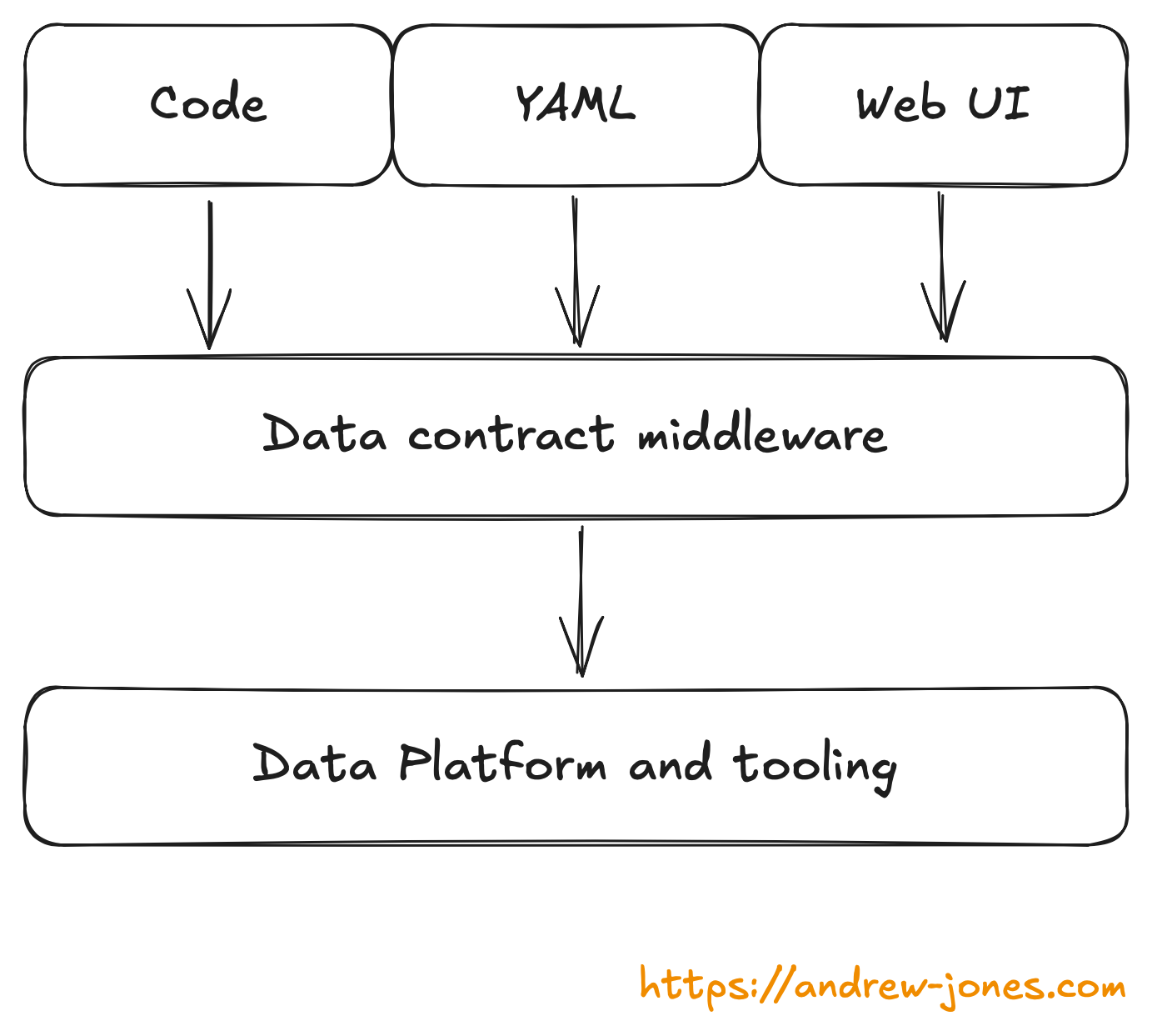 Diagram showing three development approaches—Code, YAML, and Web UI—feeding into data contract middleware, which then connects to data platform and tooling.