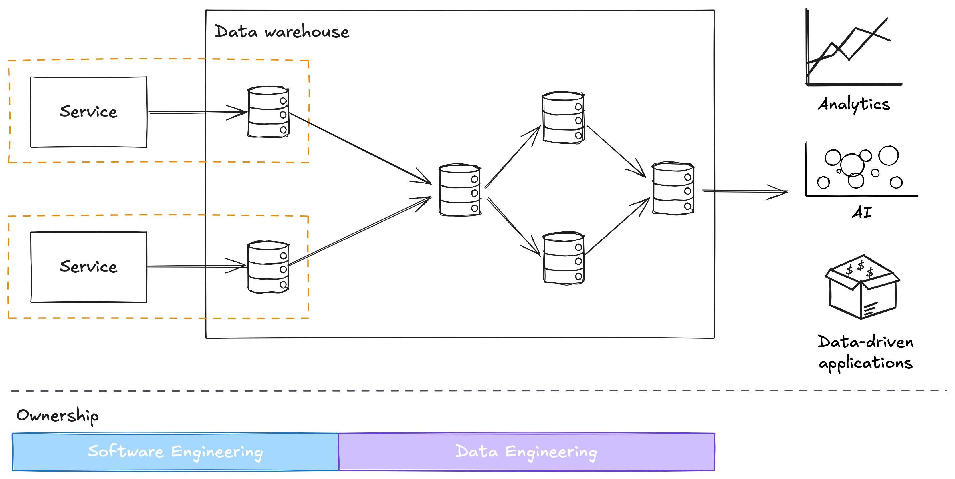 Flowchart illustrating data flow through services to a data warehouse, leading to analytics, AI, and data-driven applications; includes ownership of software and data engineering.
