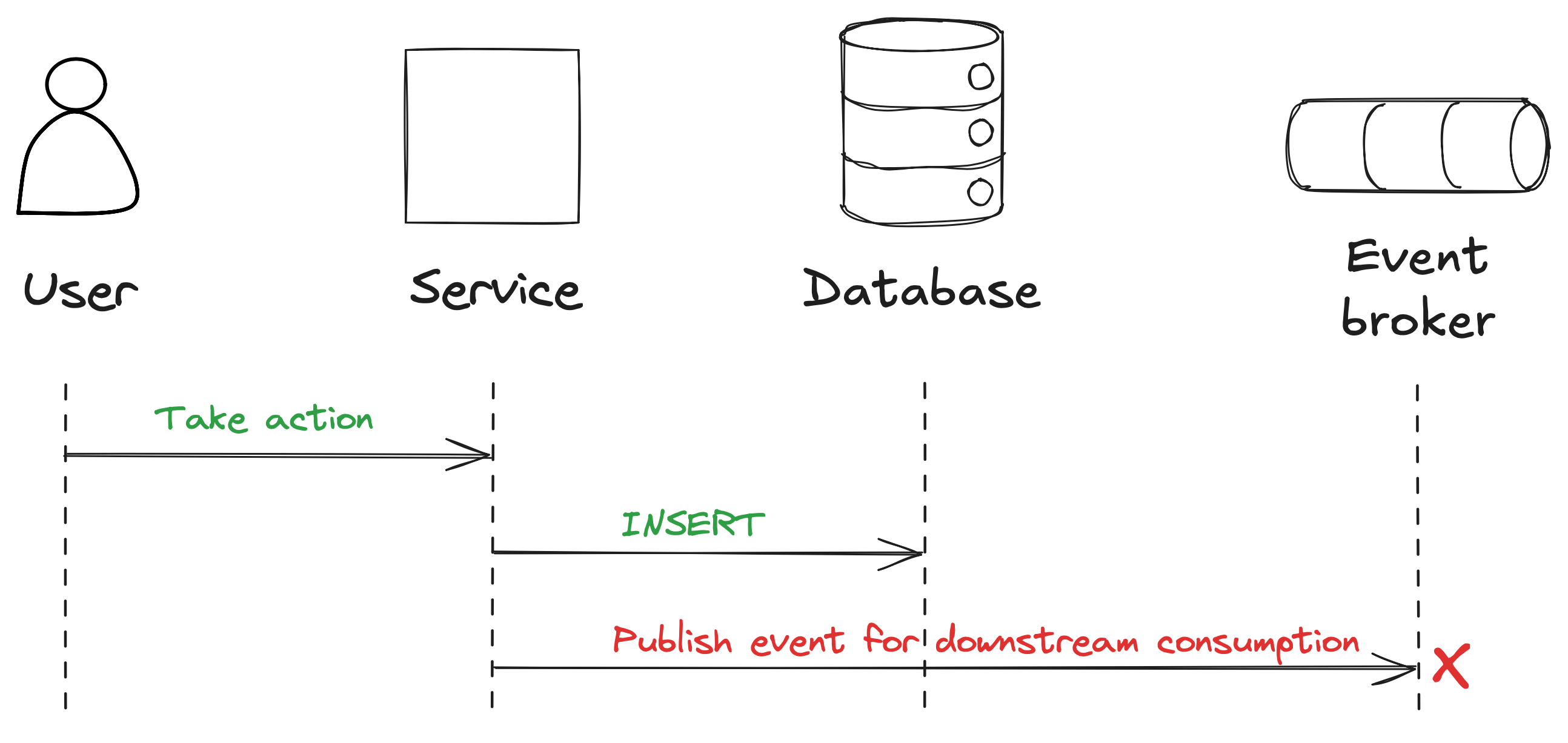 A diagram illustrating a messaging workflow with a user, service, database, and event broker, showing the user taking action, the service inserting data into the database, publishing an event for downstream consumption, and an event being rejected or ending with a red "X".