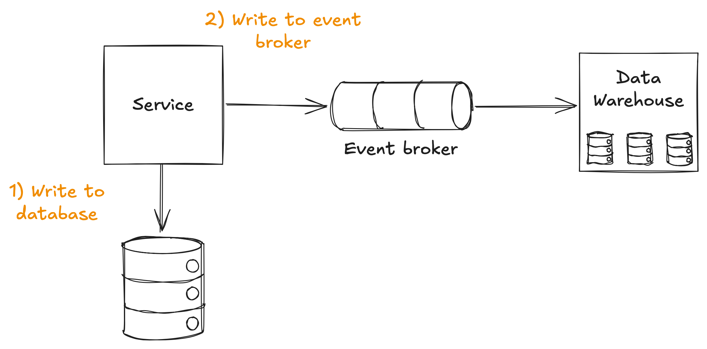 A diagram illustrating a data workflow: a service writes data to a database (labeled as step 1), then sends data to an event broker (step 2), which forwards the data to a data warehouse; handwritten labels and arrows show the sequence and flow of data between components.