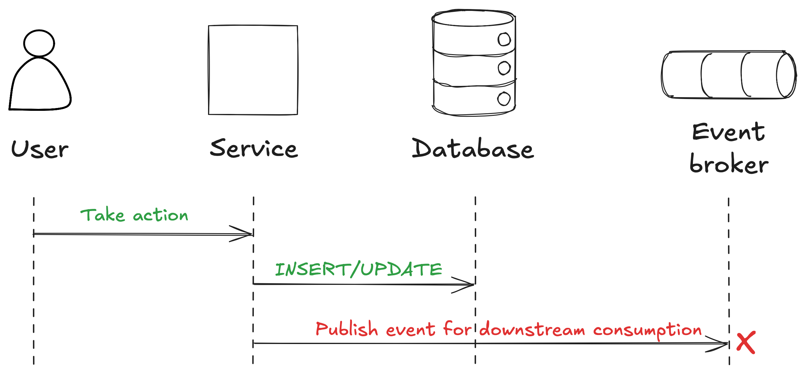 A sequence diagram showing a user initiating an action, service handling an insert or update in the database, and an event broker publishing an event for downstream consumption, with a red cross indicating failure or cancellation.