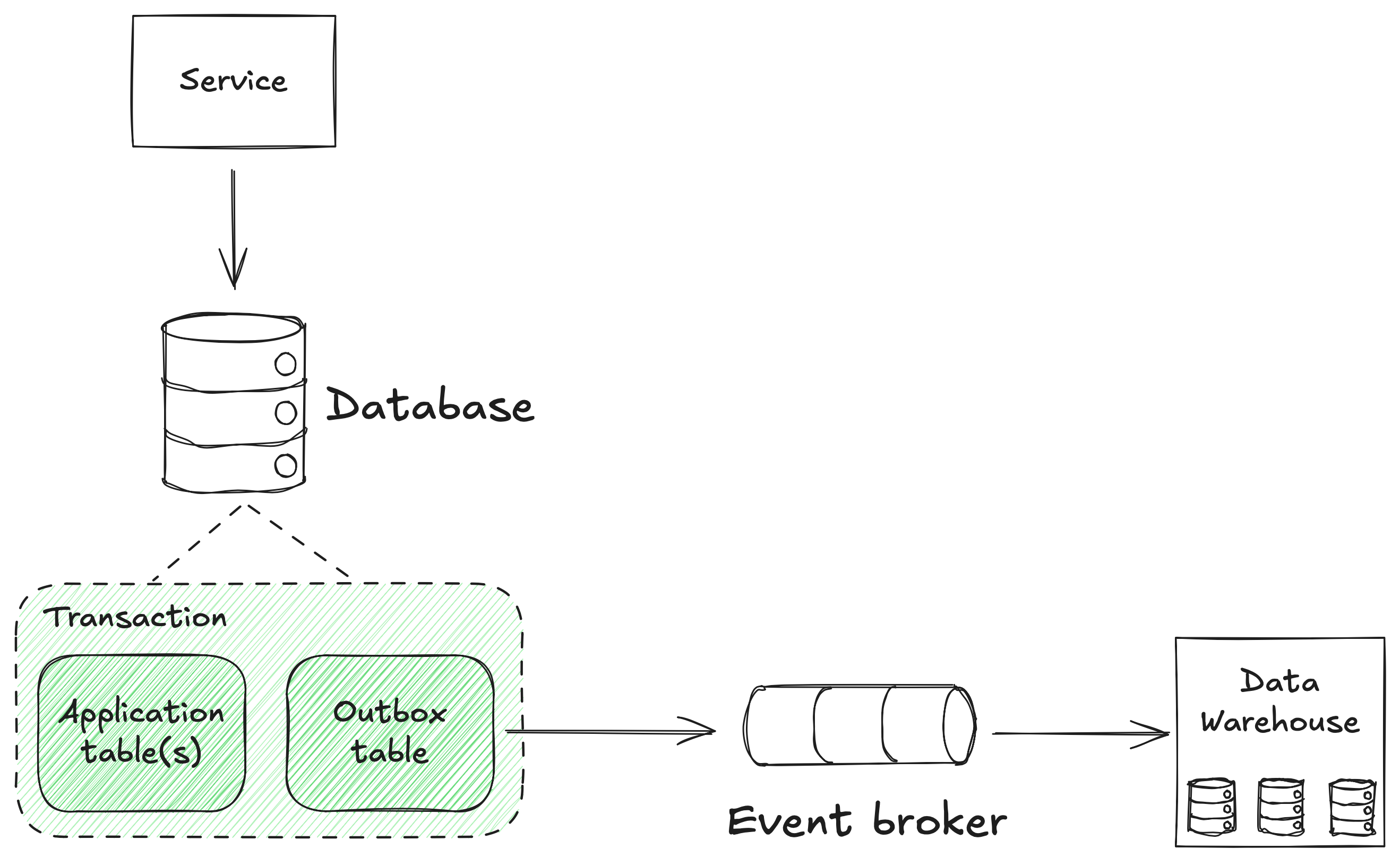 A diagram illustrating data flow from a service to a database, involving application tables and an outbox table within a transaction, which sends events through an event broker to a data warehouse.