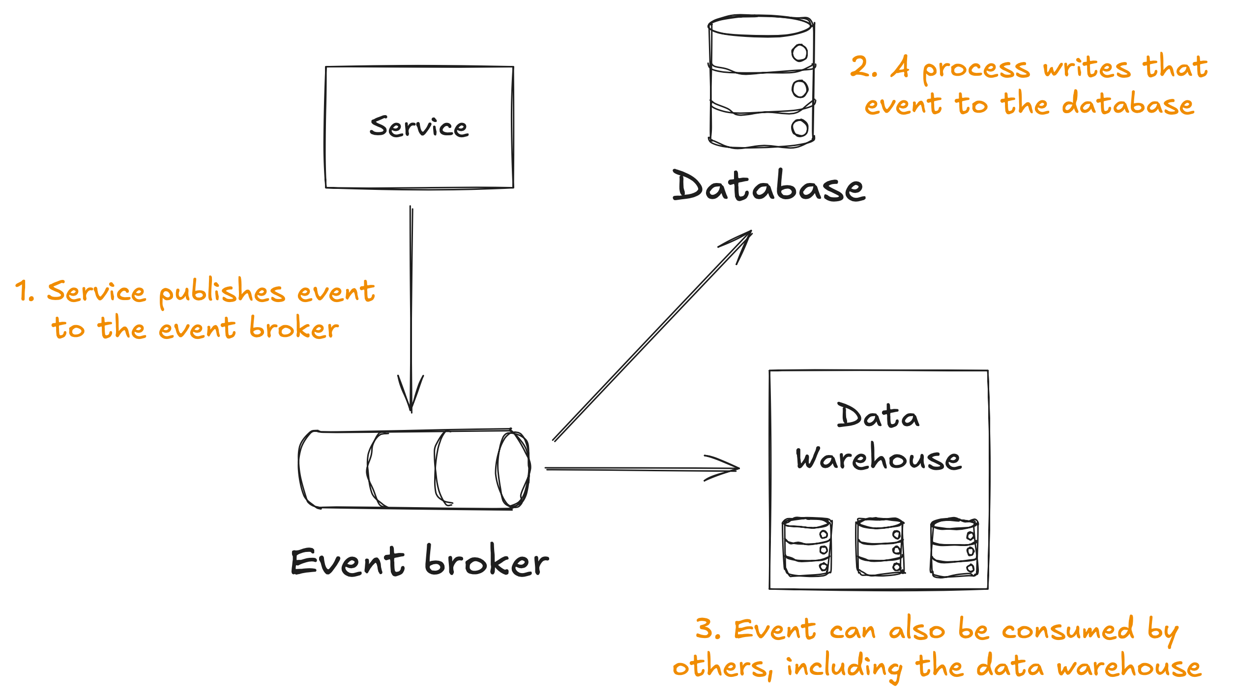 A diagram illustrating an event-driven architecture where a service publishes an event to an event broker, which then writes the event to a database and makes it available for consumption by others, including a data warehouse.