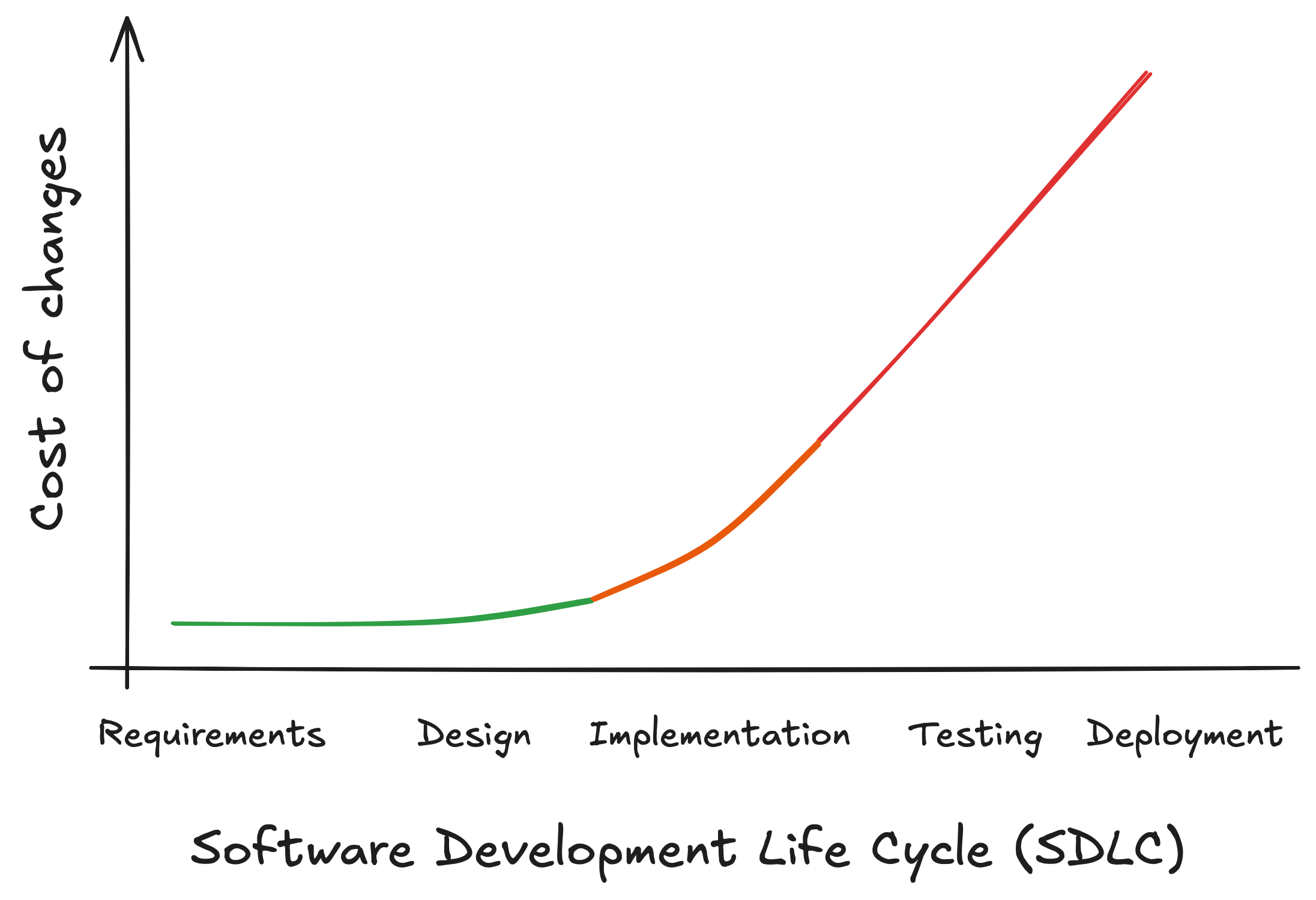 A line graph illustrating the Software Development Life Cycle (SDLC) stages: Requirements, Design, Implementation, Testing, and Deployment. The y-axis represents the cost of changes, which gradually increases during the early stages and rises sharply during testing and deployment. The line changes from green to red, indicating increasing difficulty and expense of making changes as the project progresses.