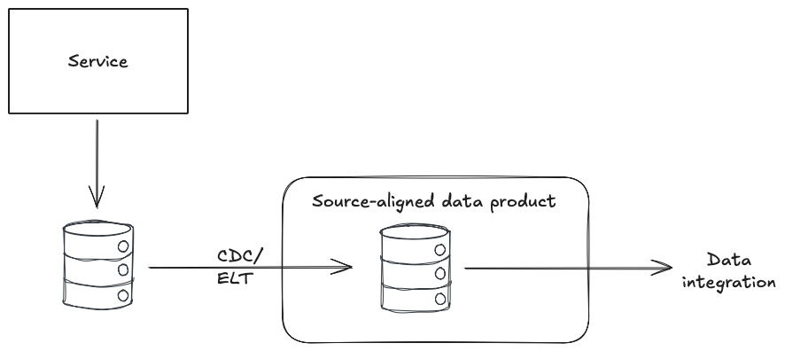 A flow diagram illustrating data integration: a service sends data to a database, which is then processed via CDC/ELT into a source-aligned data product, and finally the data is further used for data integration.