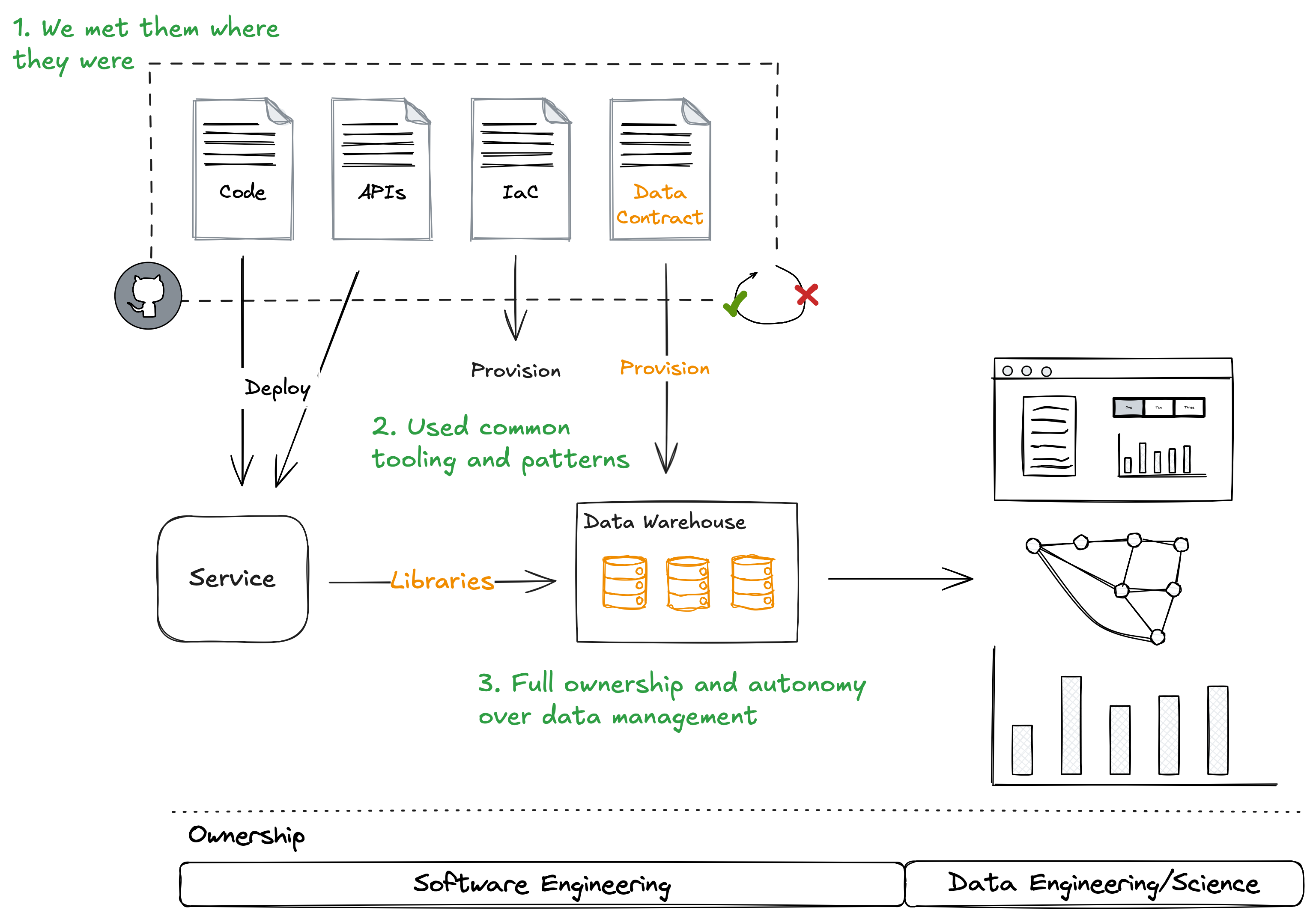 Flowchart illustrating the process of deploying code, APIs, IAC, and data contracts from a GitHub repository to a data warehouse, using common tooling and patterns, with full ownership and autonomy over data management by a service that provides libraries for analysis and visualization.