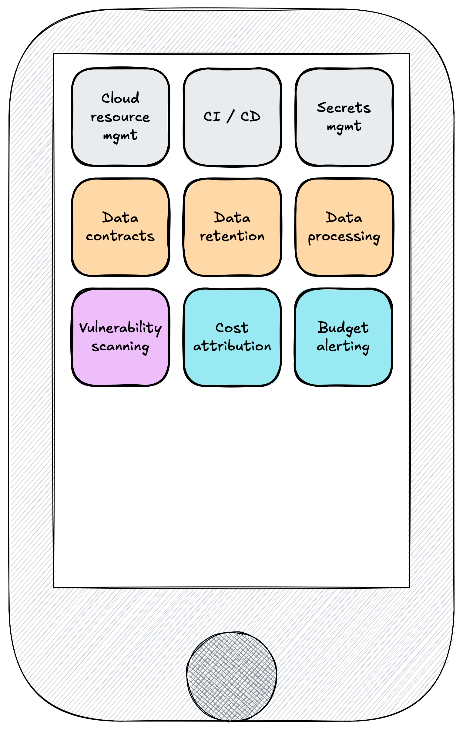 A smartphone screen displaying a grid of nine colored, rounded squares with labels: top row with "cloud resource mgmt," "CI/CD," and "Secrets mgmt"; middle row with "Data contracts," "Data retention," and "Data processing"; bottom row with "Vulnerability scanning," "Cost attribution," and "Budget alerting."