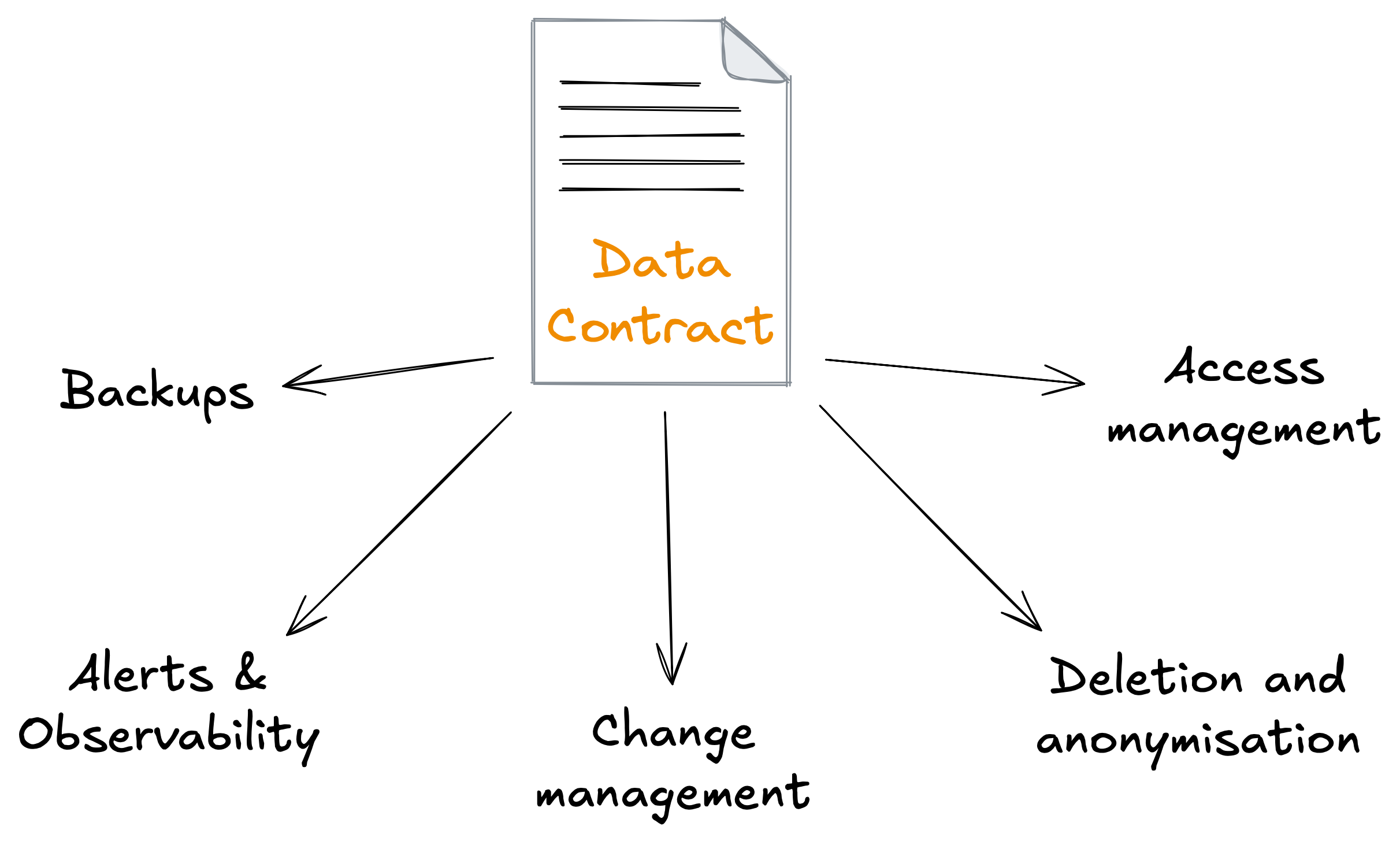Diagram of a data contract with arrows pointing to key features: backups, alerts and observability, change management, deletion and anonymization, access management. The data contract is represented by a document with the title "Data Contract" in orange text.