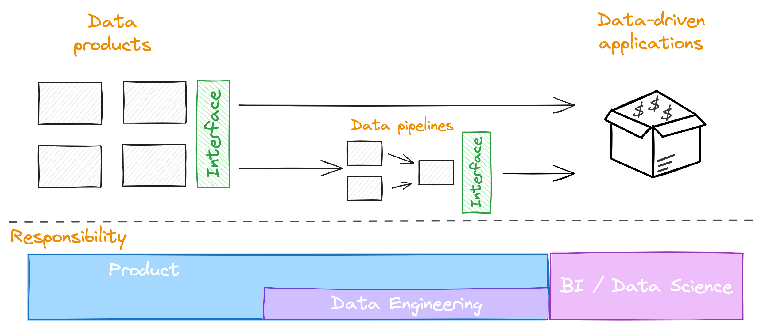 Flowchart showing data processing: data sources feeding into an interface, pipeline steps with multiple processing boxes, ending in a box representing data-driven applications; at the bottom, responsibility areas labeled Product, Data Engineering, and BI/Data Science; with annotations in orange and green highlighting interface and pipeline roles.