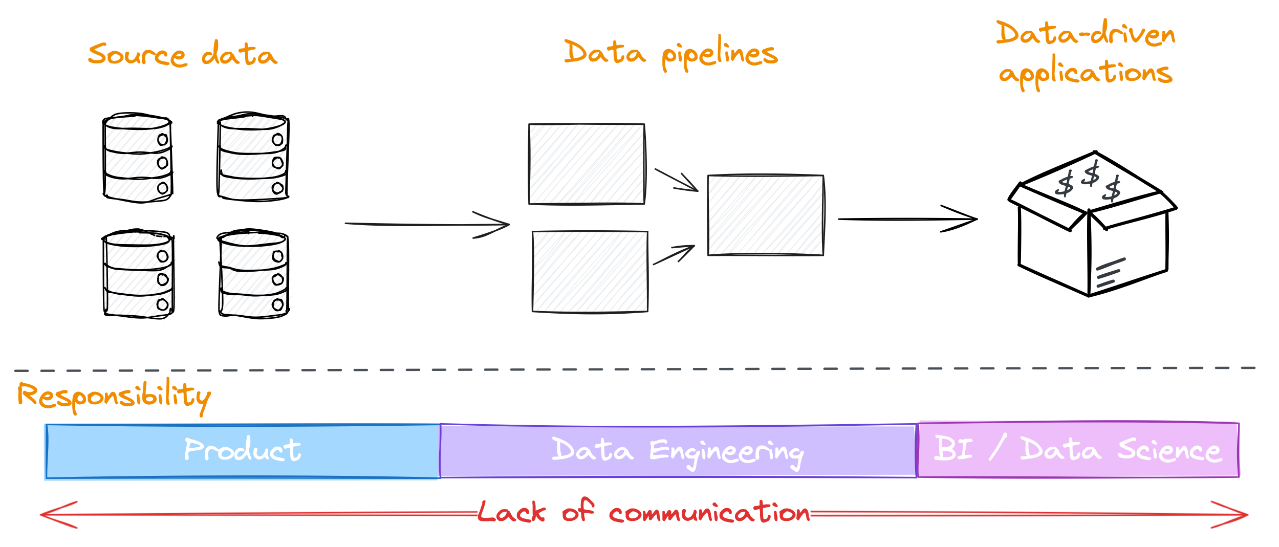 Hand-drawn diagram showing source data from databases feeding into data pipelines, which then lead to data-driven applications; responsibilities divided among product, data engineering, and BI/data science teams, with a note on lack of communication causing issues.