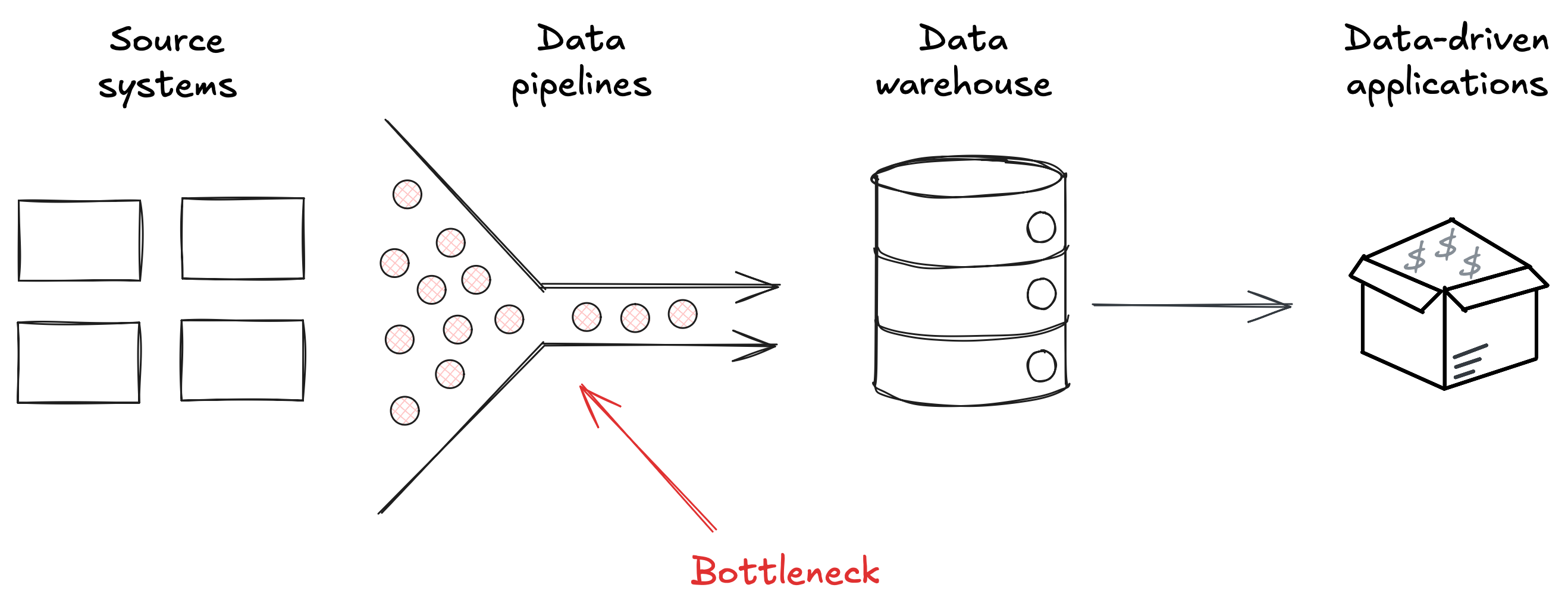 Flowchart illustrating data processing: source systems on the left, feeding data pipelines into a data warehouse in the center, which then delivers data-driven applications on the right. A red arrow labeled "Bottleneck" points to the data pipelines.