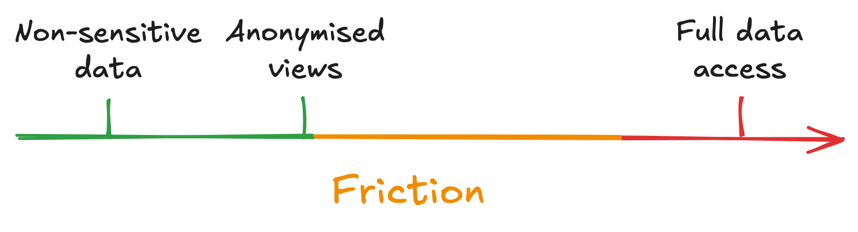 A horizontal line labeled with three points: "Non-sensitive data" at the left in green, "Anonymous views" in the middle in green, "Full data access" at the right in red; the line is divided into sections with a small orange label "Friction" below the middle section.