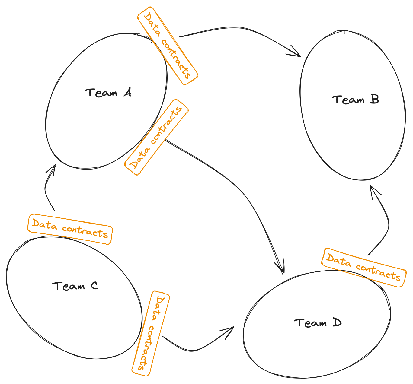 Flowchart showing four teams labeled A, B, C, and D connected through data contracts, with arrows indicating data exchanges among them. Team A exchanges data contacts with Teams B, C, and D, while Team D exchanges data contacts with Teams A, B, and C.
