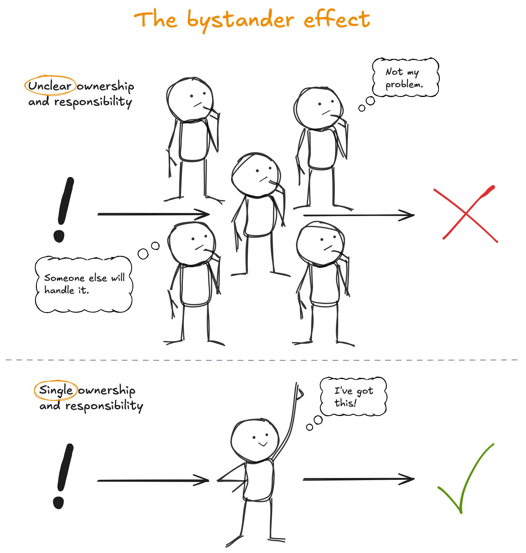 Simple black and white line drawings illustrating the "bystander effect," comparing unclear ownership and responsibility (with multiple people step-by-step, each thinking "Someone else will handle it" and "Not my problem," ending with a red "X") versus single ownership and responsibility (one person confident, thinking "I've got this!" with a green check mark).