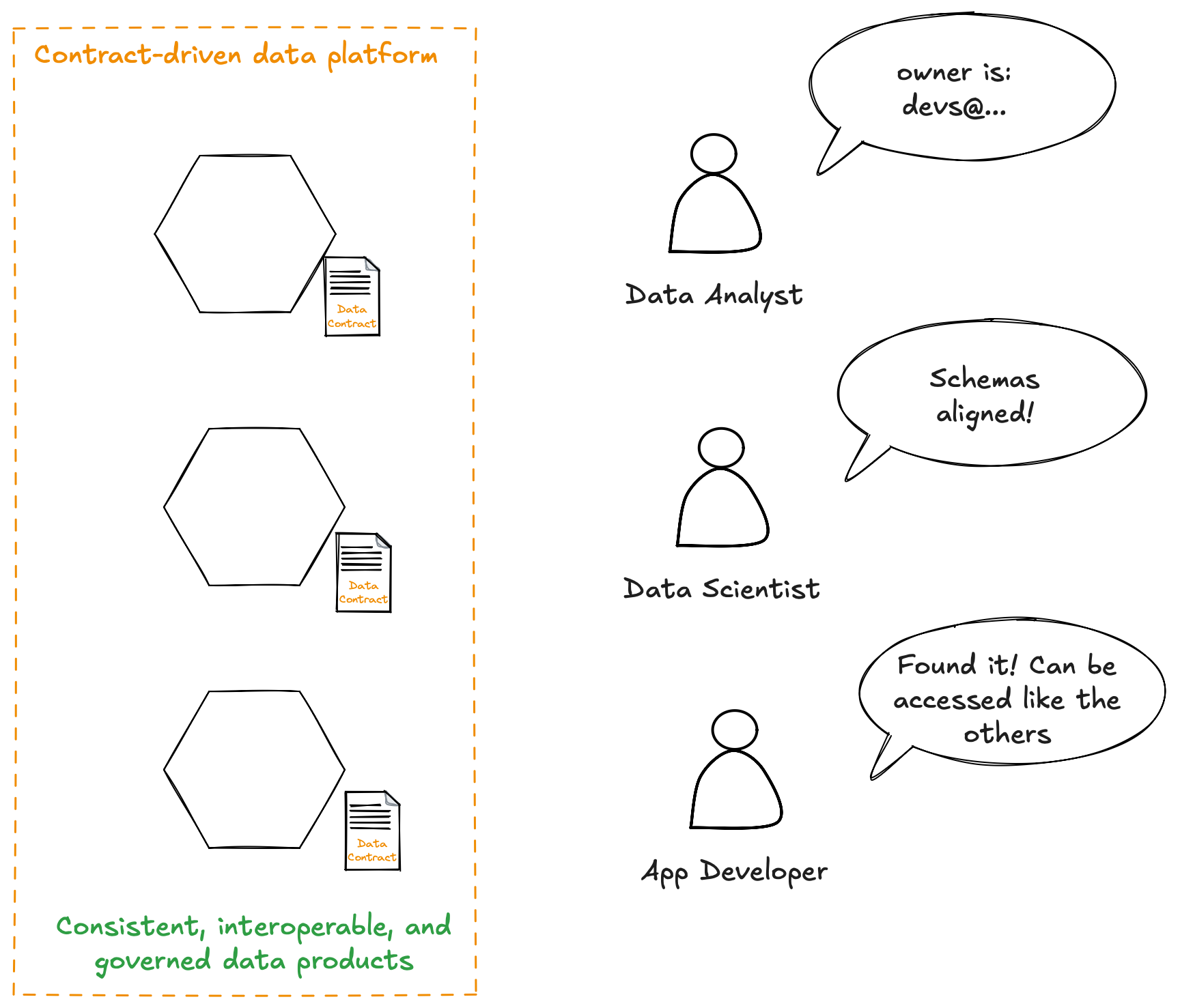 Diagram illustrating a contract-driven data platform with three data contracts on the left, and a depiction of a team with roles and communication on the right: a Data Analyst says "owner is: devs@...", a Data Scientist says "Schemas aligned!", and an App Developer says "Found it! Can be accessed like the others." The left side has an orange dashed border with the title "Contract-driven data platform" and green text at the bottom that says "Consistent, interoperable, and governed data products."