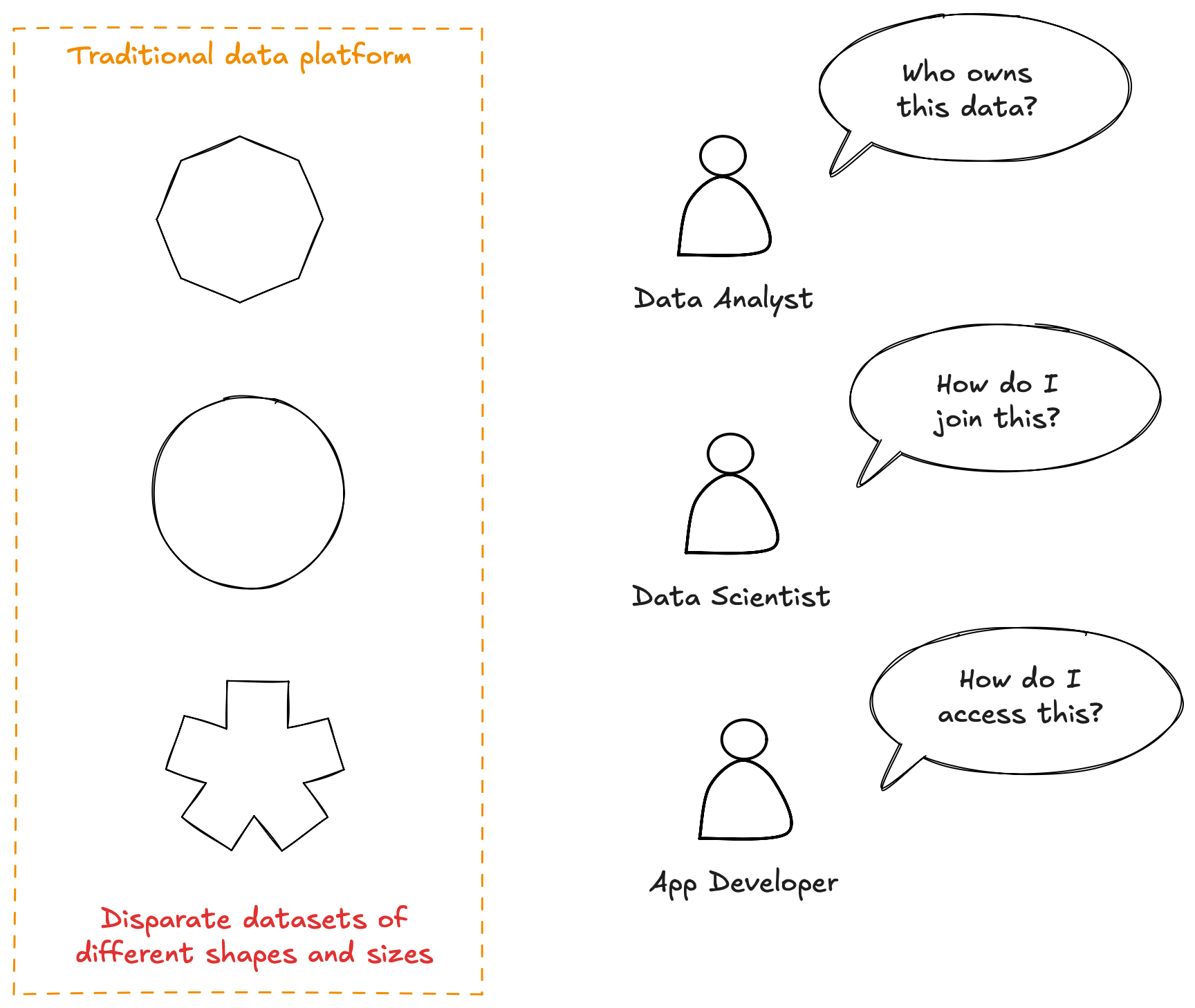 Diagram illustrating traditional data platform with three shapes and questions from a data analyst, data scientist, and app developer asking about data ownership, joining, and access.