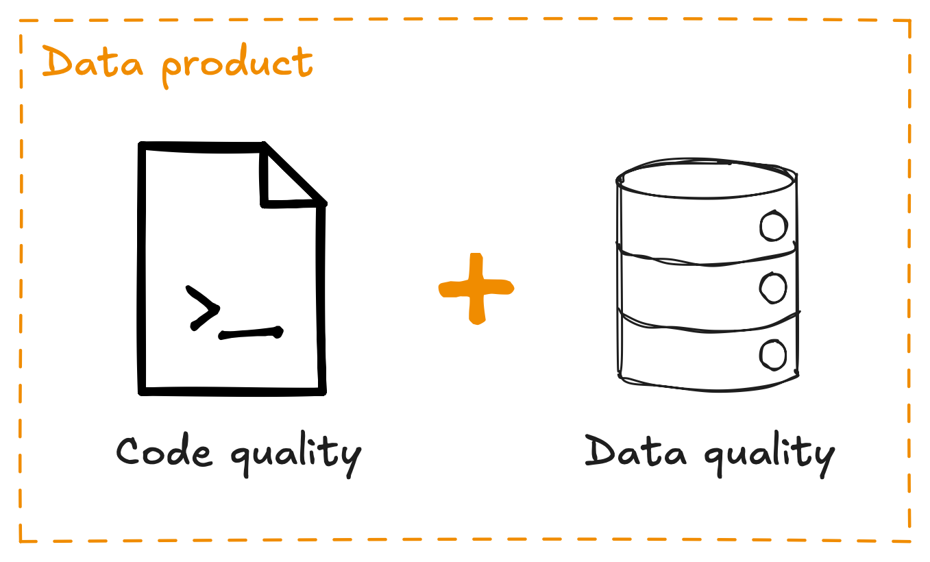 A graphic with hand-drawn style showing that a data product combines code quality and data quality; the code quality is represented by a file icon with a terminal comment, and data quality by a database icon, separated by a plus sign, with the title "Data product" in orange at the top left, and "Code quality" and "Data quality" captions below each icon.