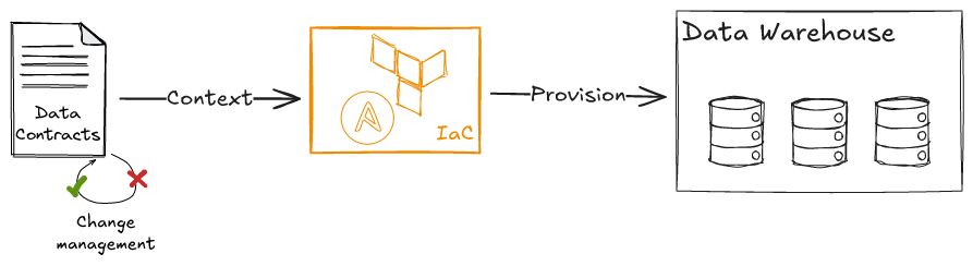 A diagram showing the process flow from data contrasts with a note on change management, passing through context to Iac (Infrastructure as Code), and finally to data warehouse storage.