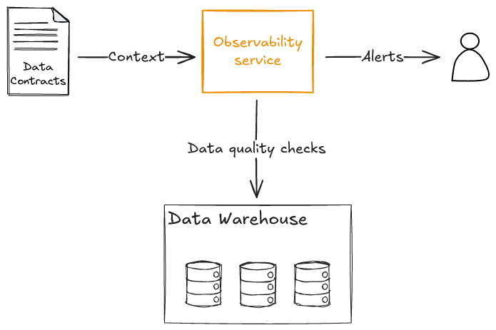 A hand-drawn diagram illustrating a data observability process with a data contracts document providing context to an observability service that sends alerts to users and performs data quality checks on a data warehouse.