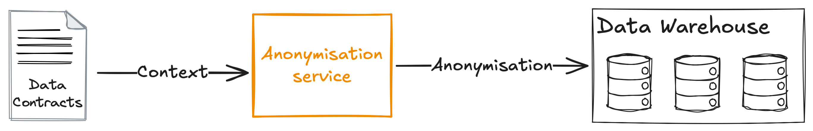 A diagram showing the process of data anonymisation: data contracts produce context, which is processed by an anonymisation service to produce anonymised data stored in a data warehouse.