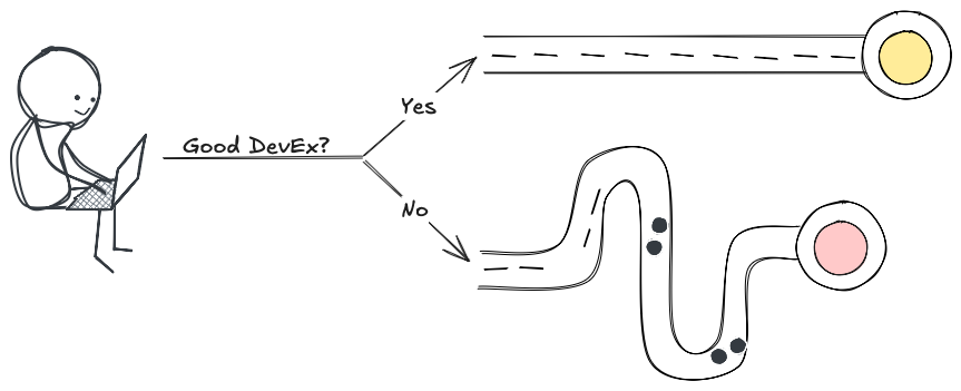 A stick figure using a laptop with a decision tree questioning if the developer is good ("Good DevEx?") with options "Yes" leading to a straight dashed path to the sun and "No" leading to a winding path ending at a pink circle, illustrating different development experiences.